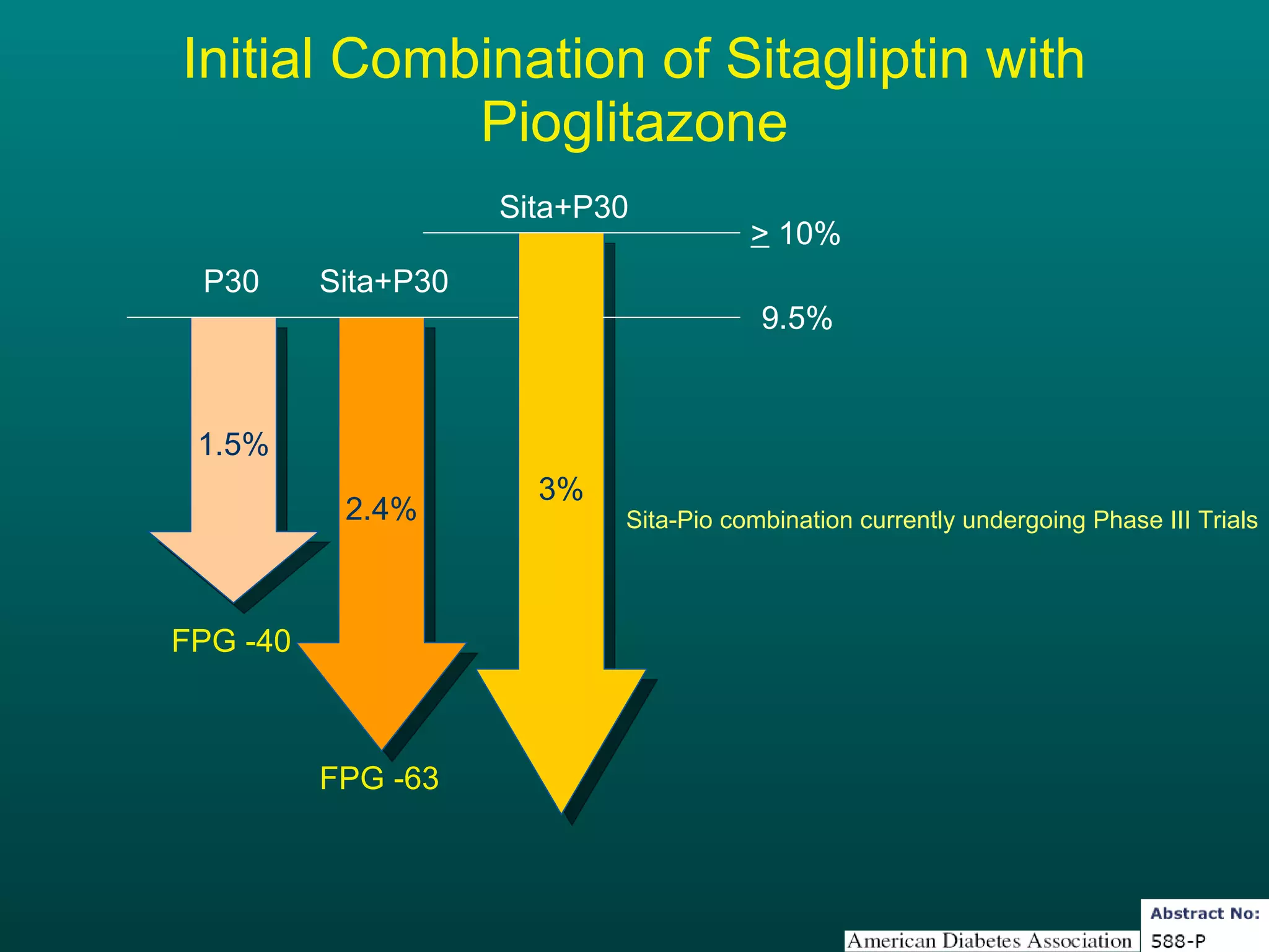 Initial Combination of Sitagliptin with Pioglitazone 2.4% 1.5% 3% >  10% FPG -63 FPG -40 Sita+P30 P30 Sita+P30 9.5% Sita-Pio combination currently undergoing Phase III Trials 