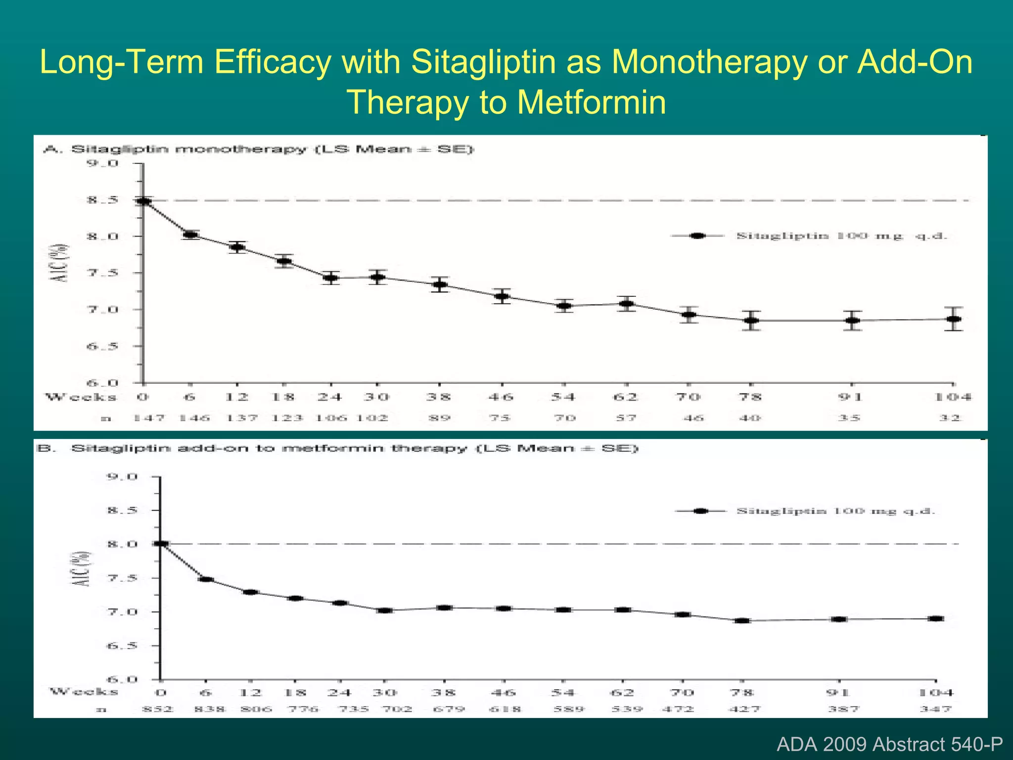 Long-Term Efficacy with Sitagliptin as Monotherapy or Add-On Therapy to Metformin ADA 2009 Abstract 540-P 