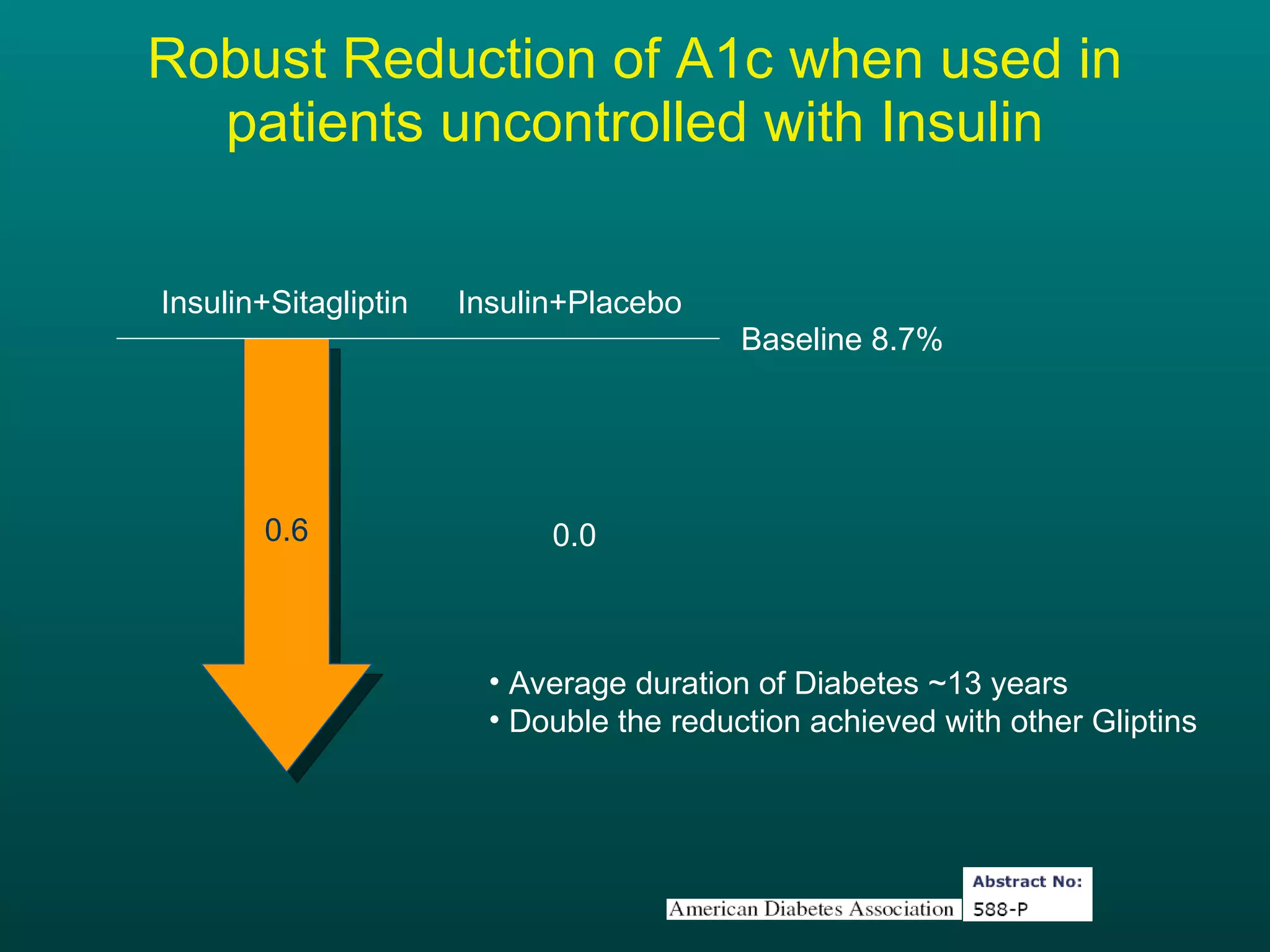 Robust Reduction of A1c when used in patients uncontrolled with Insulin 0.6 0.0 Insulin+Sitagliptin Insulin+Placebo Average duration of Diabetes ~13 years Double the reduction achieved with other Gliptins Baseline 8.7% 