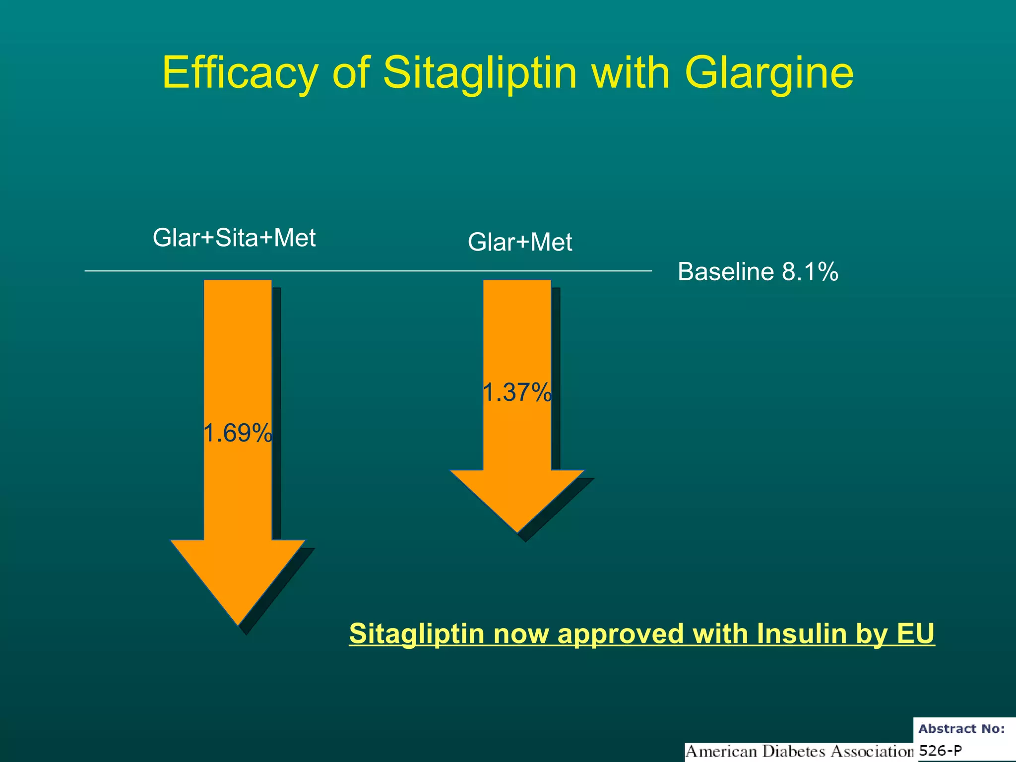 Efficacy of Sitagliptin with Glargine 1.69% Baseline 8.1% Glar+Sita+Met Glar+Met 1.37% Sitagliptin now approved with Insulin by EU 