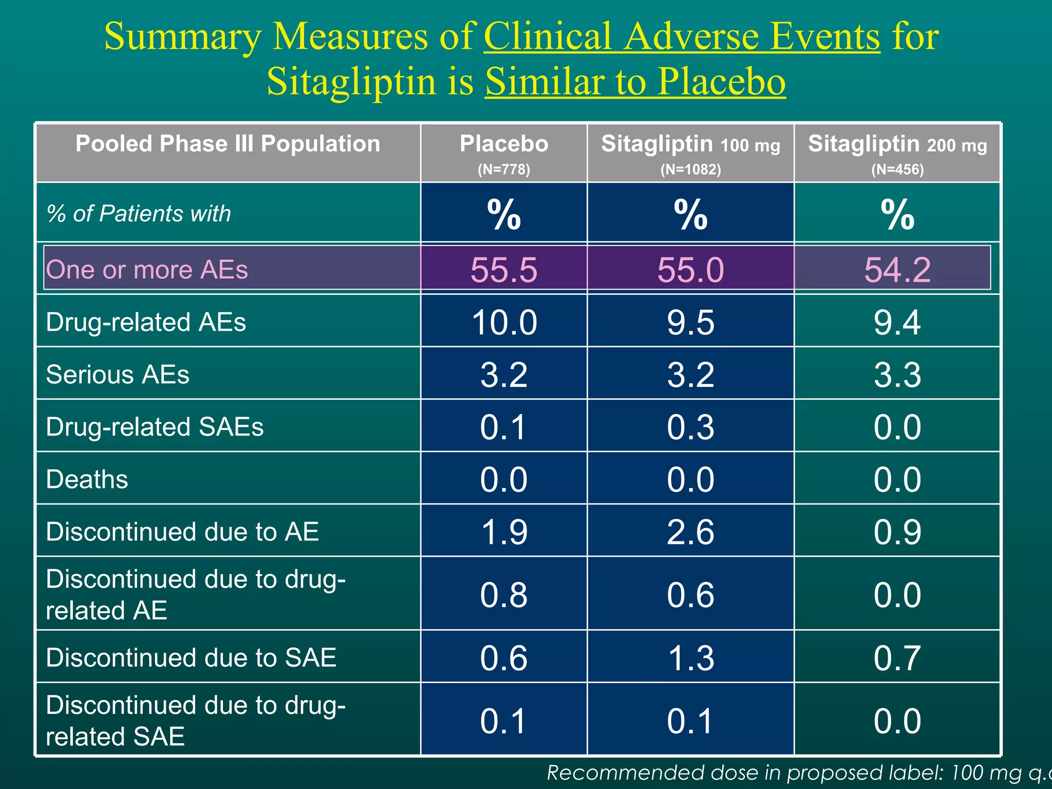 Summary Measures of  Clinical Adverse Events  for  Sitagliptin is  Similar to Placebo Recommended dose in proposed label: 100 mg q.d. 0.1 0.6 0.8 1.9 0.0 0.1 3.2 10.0 55.5 % Placebo (N=778) 0.0 0.1 Discontinued due to drug-related SAE 0.7 1.3 Discontinued due to SAE 0.0 0.6 Discontinued due to drug-related AE 0.9 2.6 Discontinued due to AE 0.0 0.0 Deaths 0.0 0.3 Drug-related SAEs 3.3 3.2 Serious AEs 9.4 9.5 Drug-related AEs 54.2 55.0 One or more AEs % % % of Patients with Sitagliptin  200 mg (N=456) Sitagliptin  100 mg (N=1082) Pooled Phase III Population 