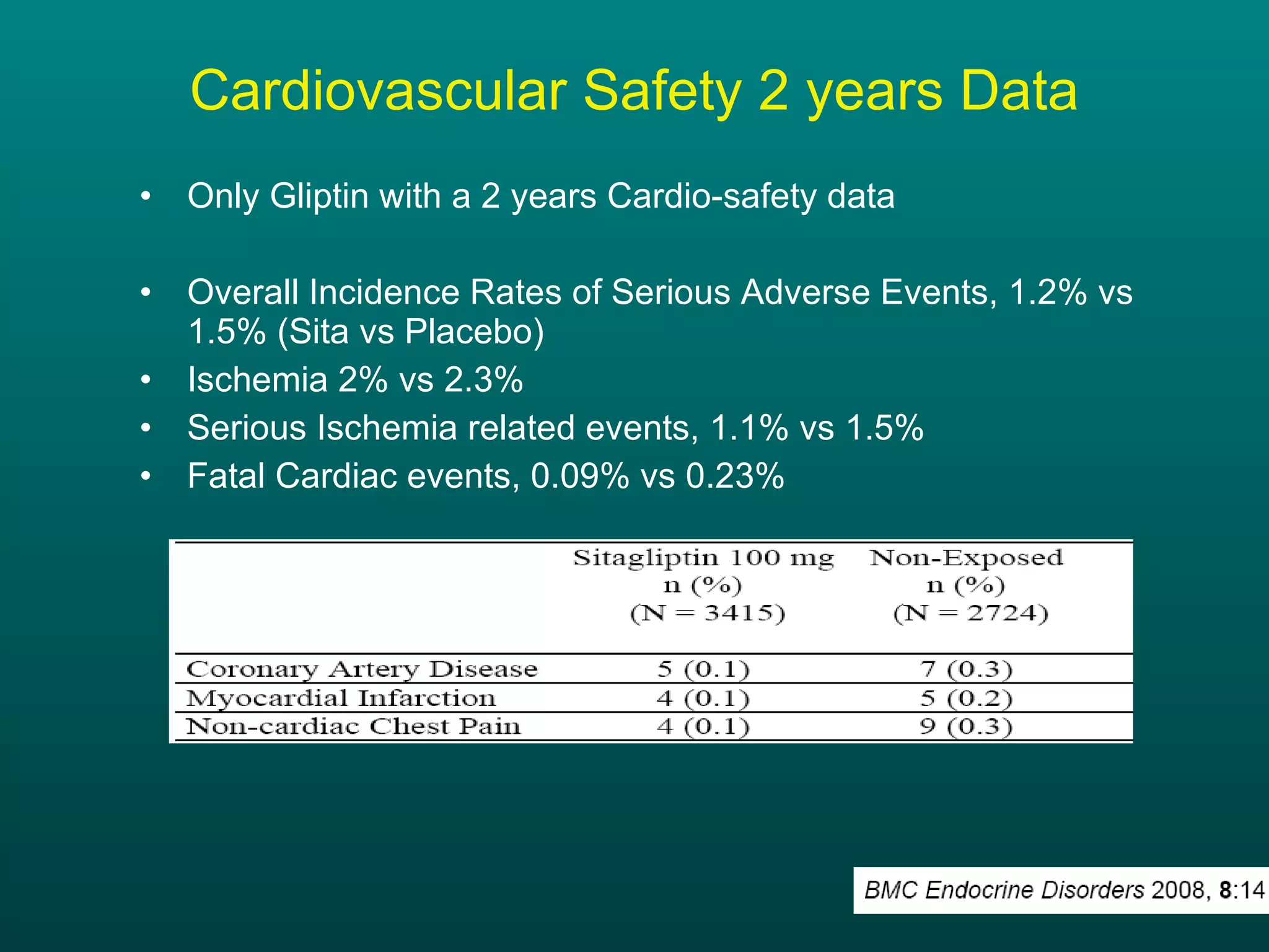 Cardiovascular Safety 2 years Data Only Gliptin with a 2 years Cardio-safety data Overall Incidence Rates of Serious Adverse Events, 1.2% vs 1.5% (Sita vs Placebo) Ischemia 2% vs 2.3% Serious Ischemia related events, 1.1% vs 1.5% Fatal Cardiac events, 0.09% vs 0.23% 