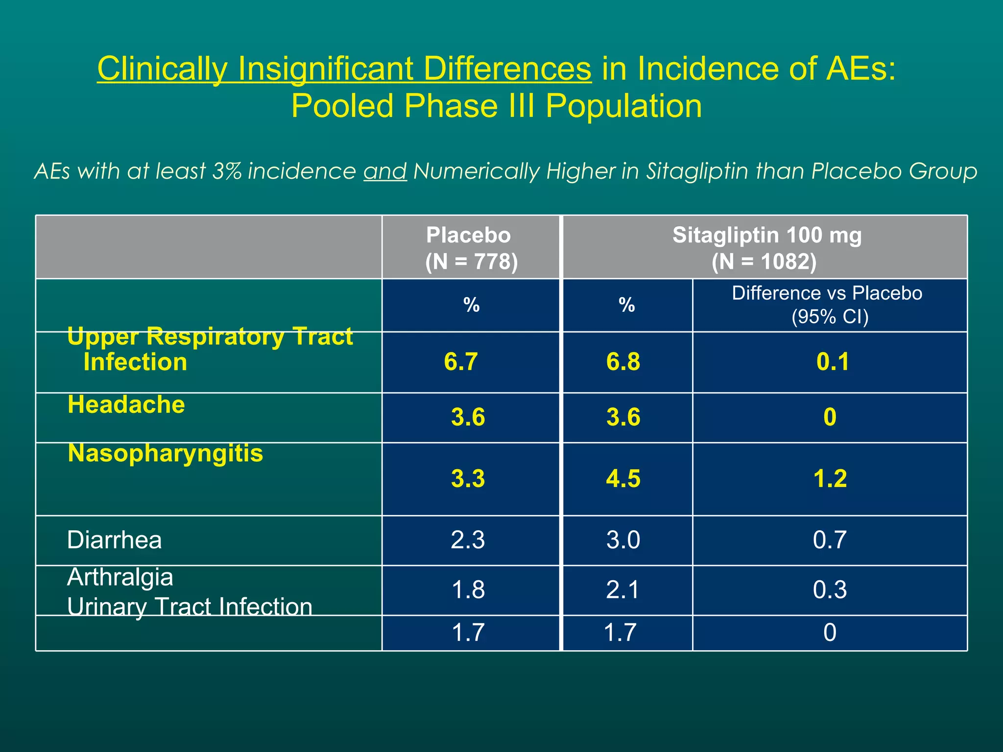 Clinically Insignificant Differences  in Incidence of AEs:  Pooled Phase III Population  AEs with at least 3% incidence  and  Numerically Higher in Sitagliptin than Placebo Group Difference  vs Placebo  (95% CI) 0.1 0 1.2 0.7 0.3 0 3.0  2.3  Diarrhea 3.6  3.6  Headache  6.8  6.7  Upper Respiratory Tract Infection  1.7  1.8  3.3  %  Placebo   (N = 778)  1.7  Urinary Tract Infection  2.1  Arthralgia  4.5  Nasopharyngitis  %  Sitagliptin 100 mg  (N = 1082)  