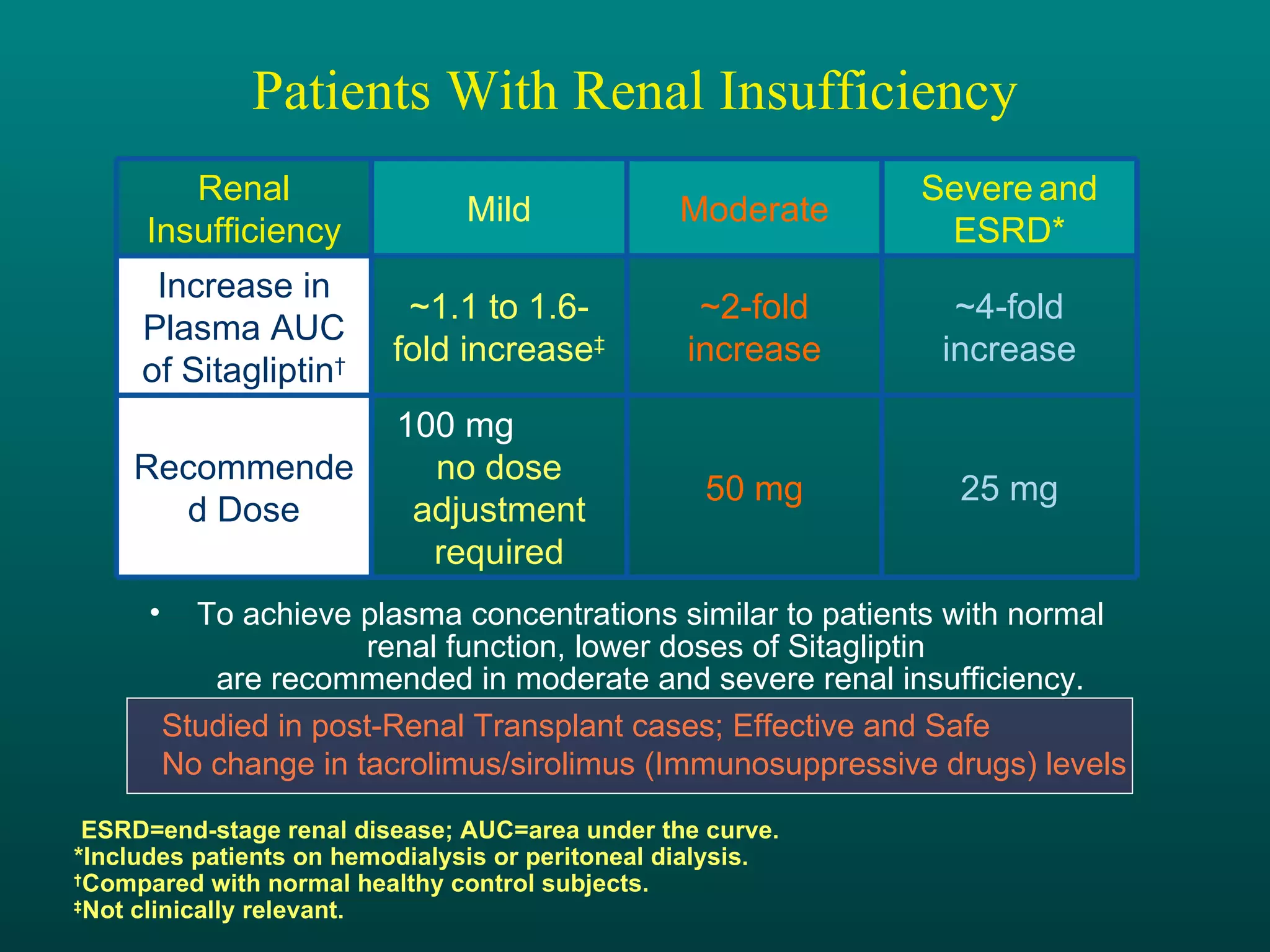 Patients With Renal Insufficiency To achieve plasma concentrations similar to patients with normal renal function, lower doses of Sitagliptin  are recommended in moderate and severe renal insufficiency. ESRD=end-stage renal disease; AUC=area under the curve. *Includes patients on hemodialysis or peritoneal dialysis. † Compared with normal healthy control subjects. ‡ Not clinically relevant. Studied in post-Renal Transplant cases; Effective and Safe No change in tacrolimus/sirolimus (Immunosuppressive drugs) levels Recommended Dose Increase in Plasma AUC of Sitagliptin † Renal Insufficiency 25 mg 50 mg 100 mg   no dose adjustment required Severe   and ESRD* Moderate Mild ~4-fold increase ~2-fold increase ~1.1 to 1.6-fold increase ‡ 