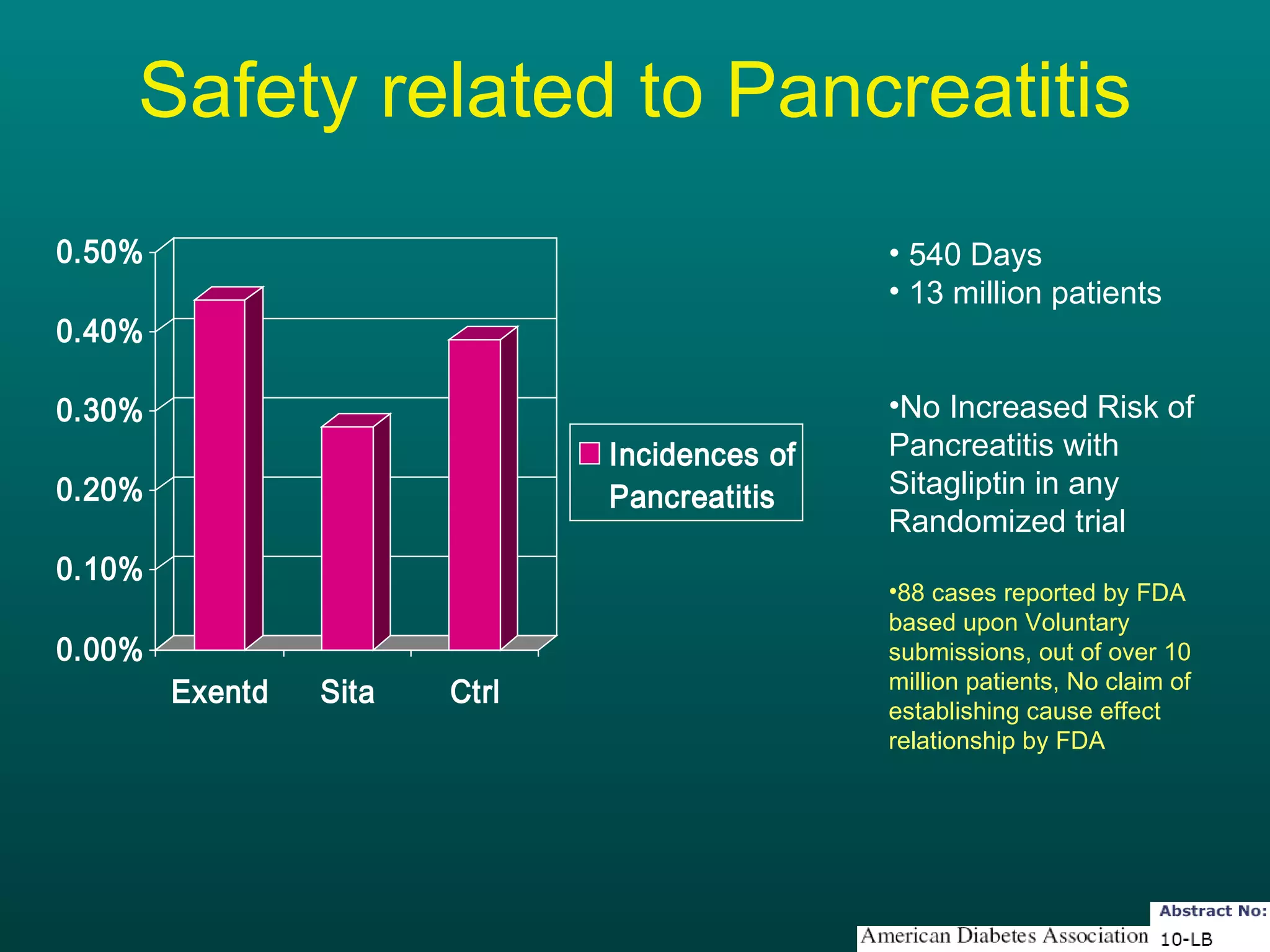 Safety related to Pancreatitis 540 Days 13 million patients No Increased Risk of Pancreatitis with Sitagliptin in any Randomized trial 88 cases reported by FDA based upon Voluntary submissions, out of over 10 million patients, No claim of establishing cause effect relationship by FDA 