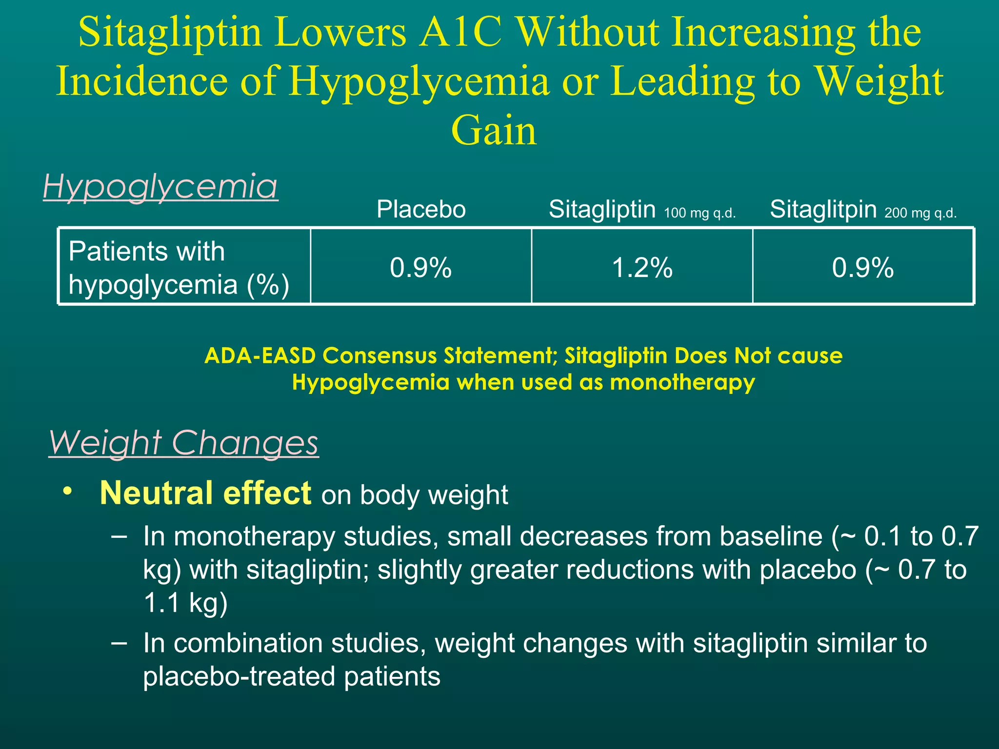 Sitagliptin Lowers A1C Without Increasing the Incidence of Hypoglycemia or Leading to Weight Gain  Neutral effect   on body weight In monotherapy studies, small decreases from baseline (~ 0.1 to 0.7 kg) with sitagliptin; slightly greater reductions with placebo (~ 0.7 to 1.1 kg) In combination studies, weight changes with sitagliptin similar to placebo-treated patients ADA-EASD Consensus Statement; Sitagliptin Does Not cause Hypoglycemia when used as monotherapy Hypoglycemia Weight Changes 0.9% 1.2% 0.9% Patients with hypoglycemia (%) Sitaglitpin  200 mg q.d. Sitagliptin  100 mg q.d. Placebo 
