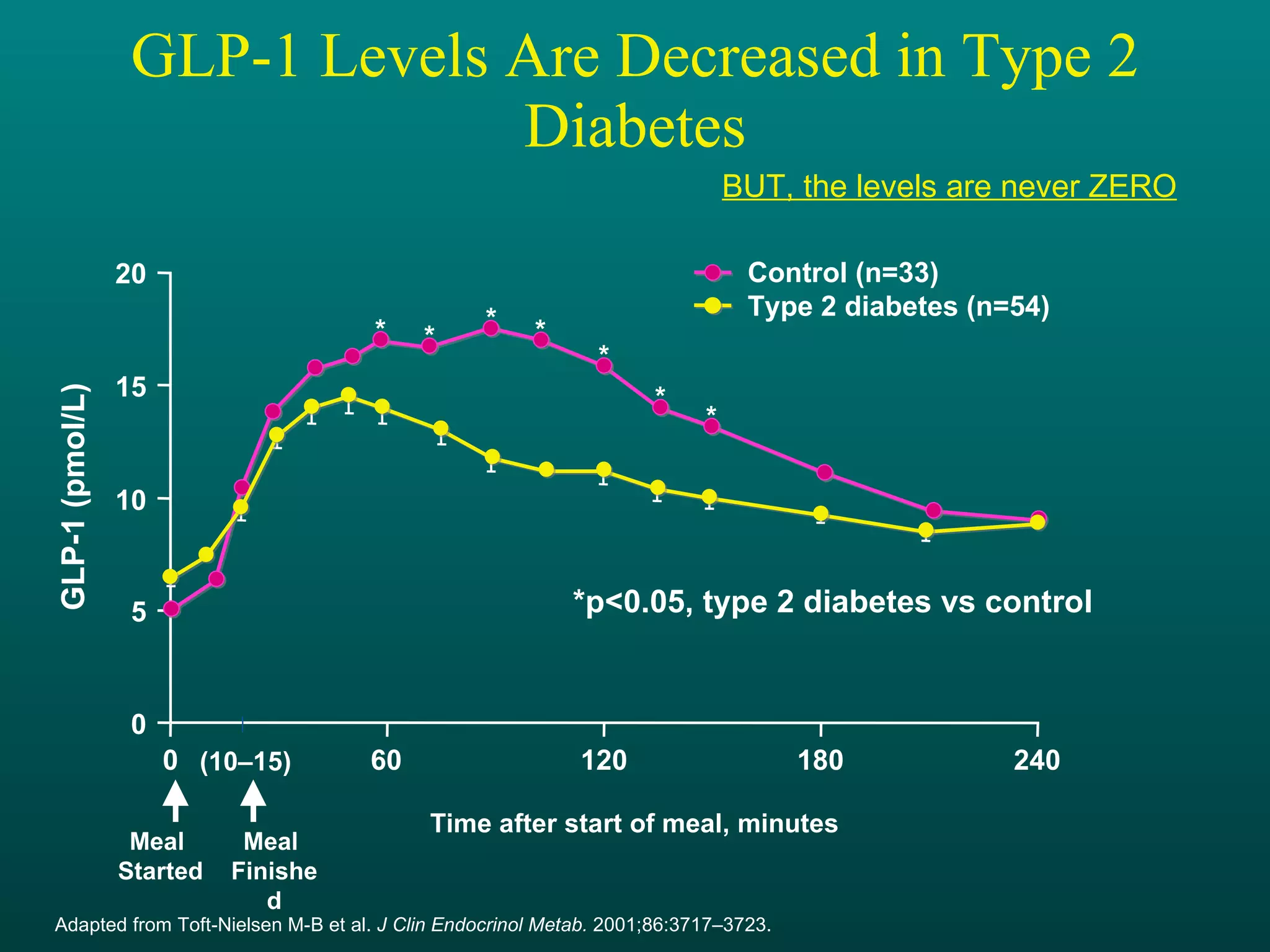 GLP-1 Levels Are Decreased in Type 2 Diabetes * Control (n=33) Type 2 diabetes (n=54) 0 5 10 15 20 0 60 120 180 240 GLP-1 (pmol/L) *p<0.05, type 2 diabetes vs control  Adapted from Toft-Nielsen M-B et al.  J Clin Endocrinol Metab.  2001;86:3717–3723.  Meal  Started Meal  Finished (10–15) Time after start of meal, minutes BUT, the levels are never ZERO * * * * * * 