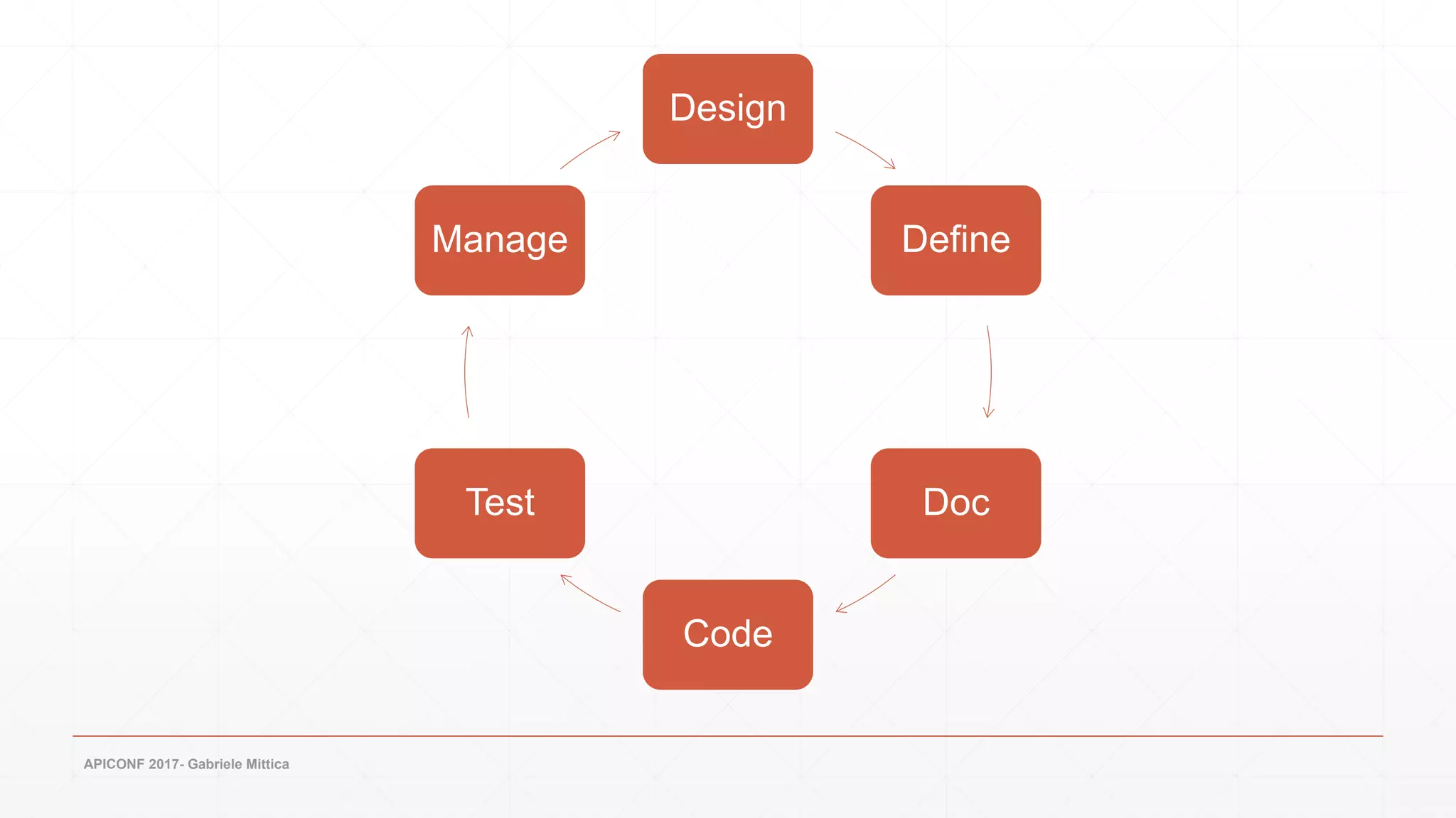 APICONF 2017- Gabriele Mittica
Design
Define
Doc
Code
Test
Manage
 