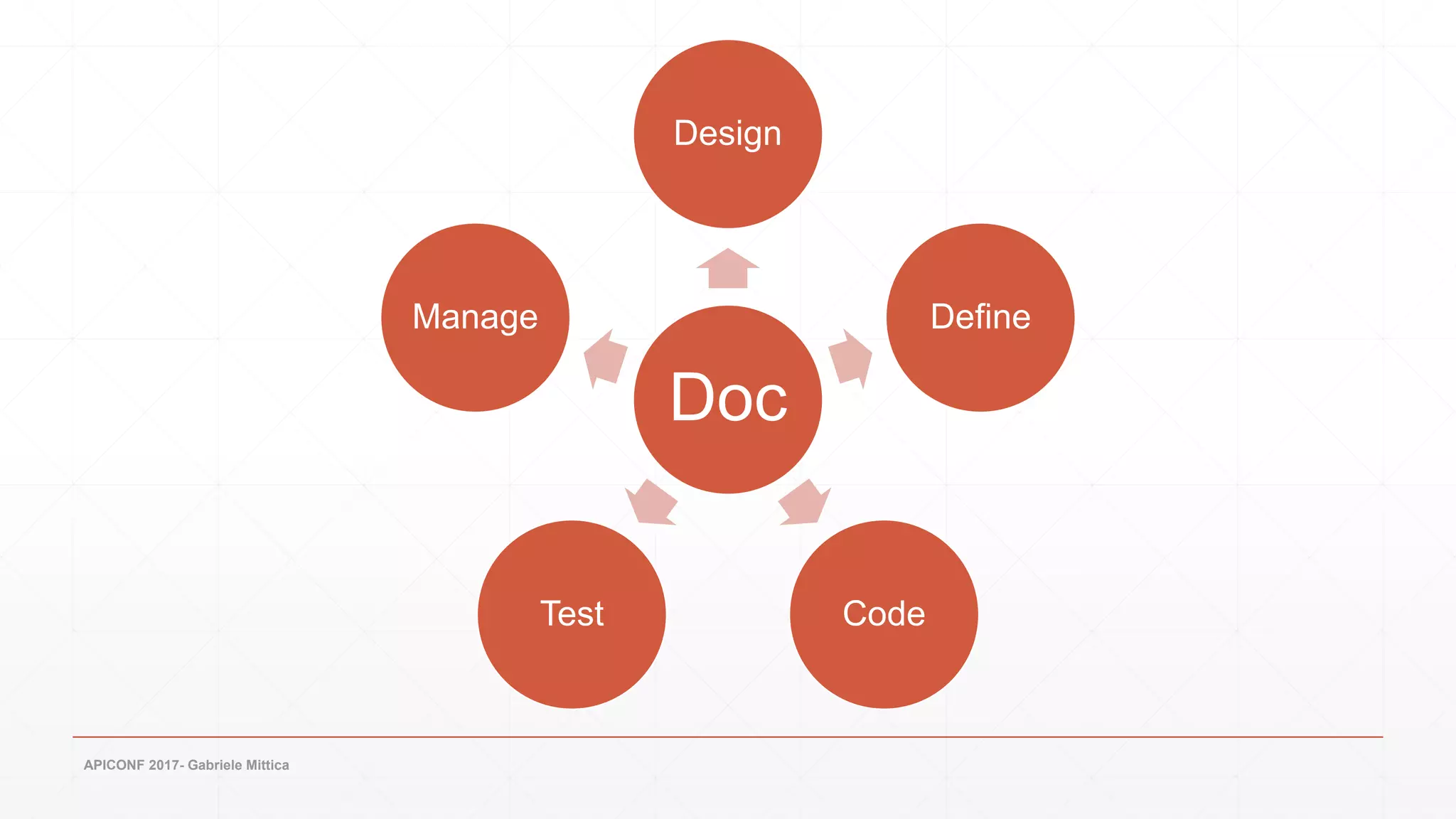 APICONF 2017- Gabriele Mittica
Doc
Design
Define
CodeTest
Manage
 