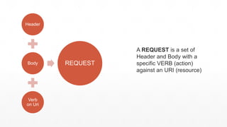 A REQUEST is a set of
Header and Body with a
specific VERB (action)
against an URI (resource)
Header
Body
Verb
on Uri
REQUEST
 