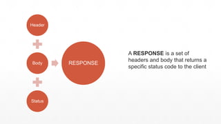 A RESPONSE is a set of
headers and body that returns a
specific status code to the client
Header
Body
Status
RESPONSE
 