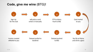 Code, give me wine (BTG)!
1
Sign Up
for the club
2
wB picks a card
enters it manually
3
FTP to doors
Push to BtG
4
Card ma...