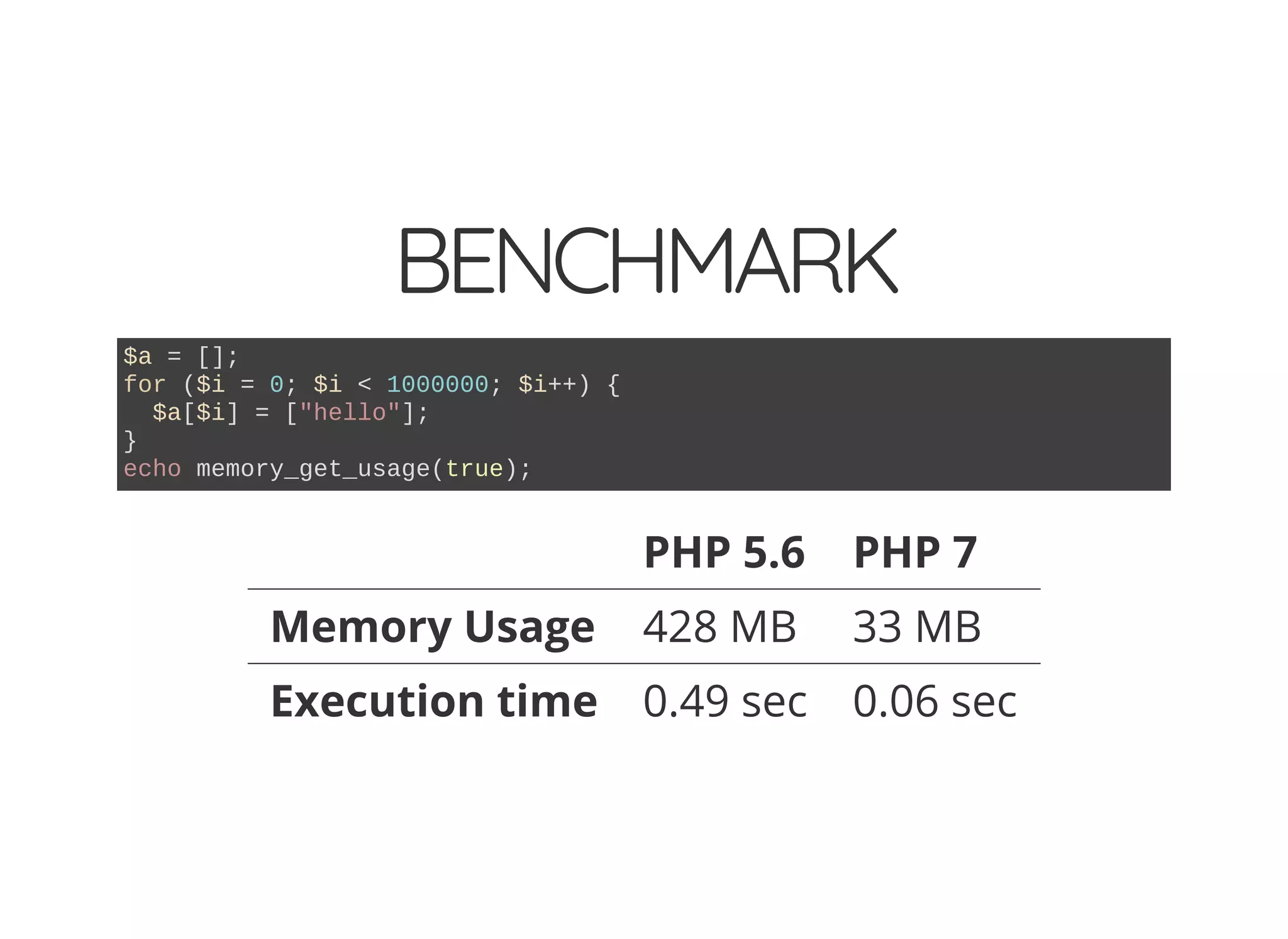 BENCHMARK $a = []; for ($i = 0; $i < 1000000; $i++) { $a[$i] = ["hello"]; } echo memory_get_usage(true); PHP 5.6 PHP 7 Memory Usage 428 MB 33 MB Execution time 0.49 sec 0.06 sec 