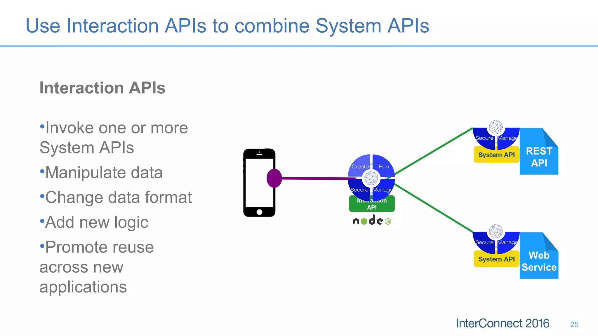 Use Interaction APIs to combine System APIs
Interaction APIs
•Invoke one or more
System APIs
•Manipulate data
•Change data format
•Add new logic
•Promote reuse
across new
applications
25
Web
Service
System API
ManageSecure
REST
API
System API
ManageSecure
Interaction
API
ManageSecure
Create Run
 