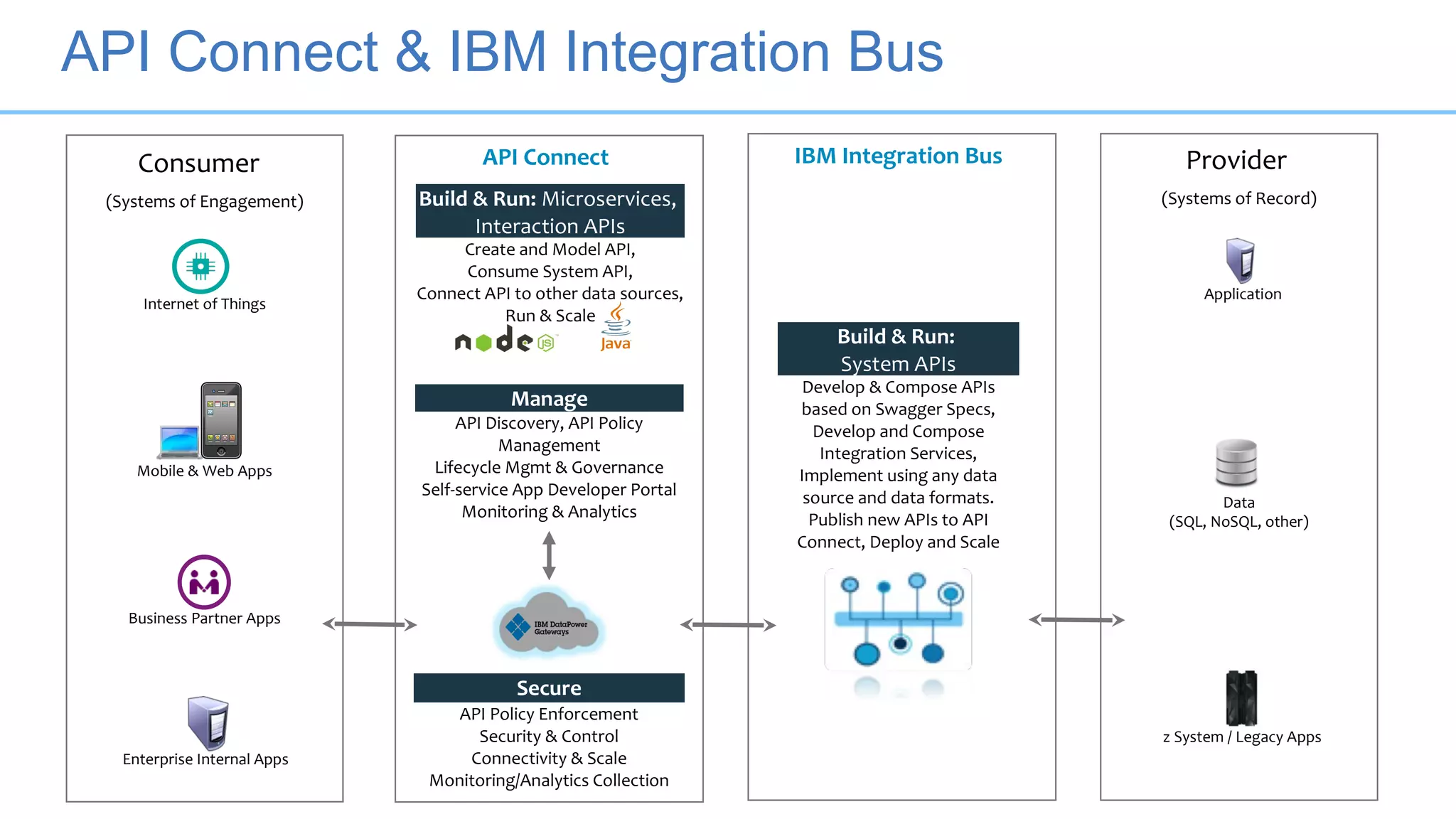 IBM Integration BusAPI ConnectConsumer
(Systems of Engagement)
Business Partner Apps
Internet of Things
Enterprise Internal Apps
Mobile & Web Apps
Secure
API Policy Enforcement
Security & Control
Connectivity & Scale
Monitoring/Analytics Collection
Manage
API Discovery, API Policy
Management
Lifecycle Mgmt & Governance
Self-service App Developer Portal
Monitoring & Analytics
Build & Run:
System APIs
Develop & Compose APIs
based on Swagger Specs,
Develop and Compose
Integration Services,
Implement using any data
source and data formats.
Publish new APIs to API
Connect, Deploy and Scale
z System / Legacy Apps
Provider
(Systems of Record)
Application
Data
(SQL, NoSQL, other)
Build & Run: Microservices,
Interaction APIs
Create and Model API,
Consume System API,
Connect API to other data sources,
Run & Scale
API Connect & IBM Integration Bus
 