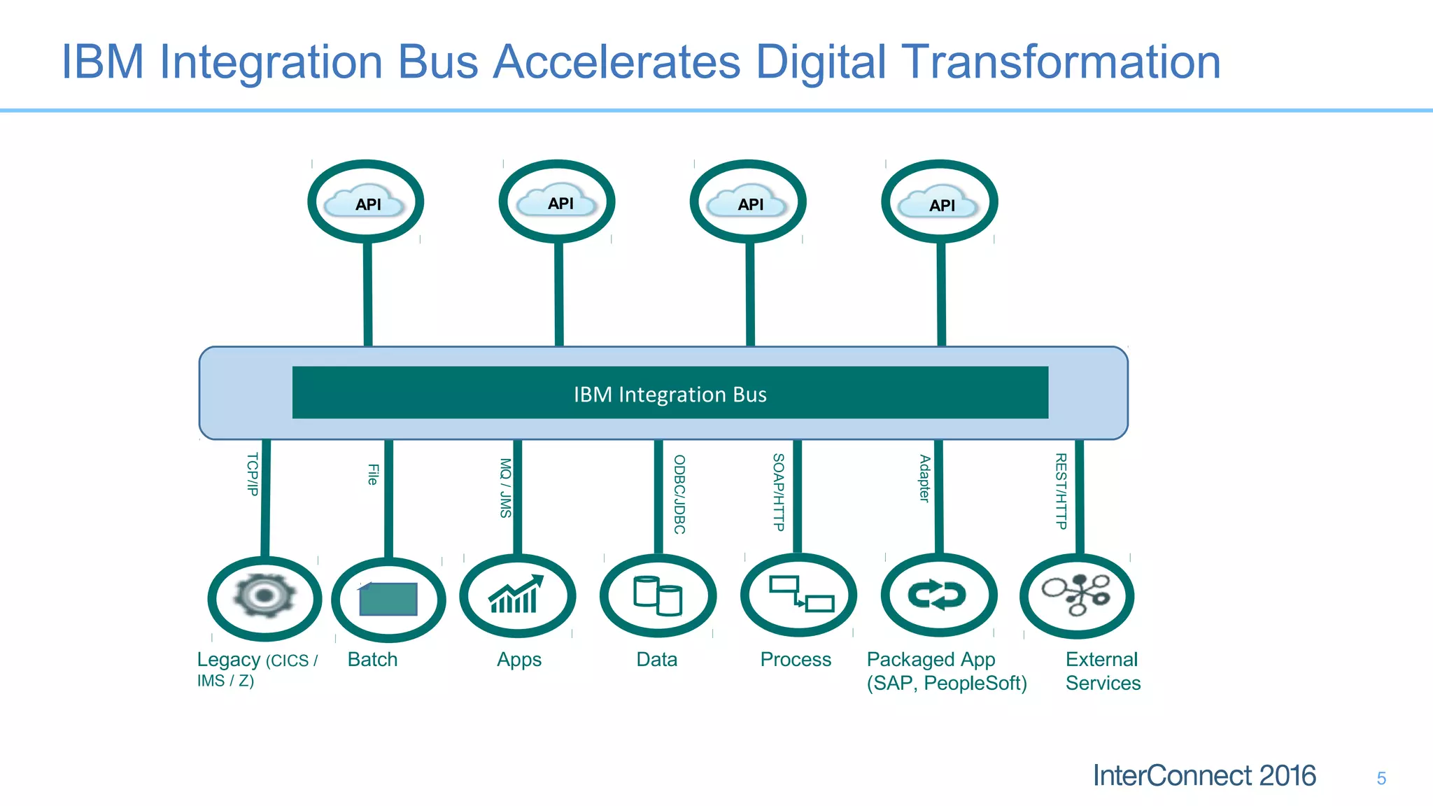 Batch Apps Data Process Packaged App
(SAP, PeopleSoft)
Adapter
SOAP/HTTP
ODBC/JDBC
MQ/JMS
Legacy (CICS /
IMS / Z)
File
External
Services
REST/HTTP
IBM Integration Bus
TCP/IP
APIAPIAPIAPI
IBM Integration Bus Accelerates Digital Transformation
5
 