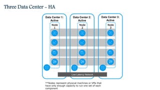 IBM API Connect Deployment `Good Practices - IBM Think 2018 | PPT