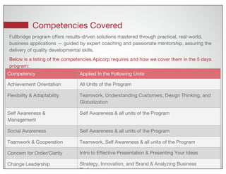 Competencies Covered
3
Fullbridge program offers results-driven solutions mastered through practical, real-world,
business applications — guided by expert coaching and passionate mentorship, assuring the
delivery of quality developmental skills.
Below is a listing of the competencies Apicorp requires and how we cover them in the 5 days
program:
Competency Applied In the Following Units
Achievement Orientation All Units of the Program
Flexibility & Adaptability Teamwork, Understanding Customers, Design Thinking, and
Globalization
Self Awareness &
Management
Self Awareness & all units of the Program
Social Awareness Self Awareness & all units of the Program
Teamwork & Cooperation Teamwork, Self Awareness & all units of the Program
Concern for Order/Clarity Intro to Effective Presentation & Presenting Your Ideas
Change Leadership Strategy, Innovation, and Brand & Analyzing Business
Performance
 