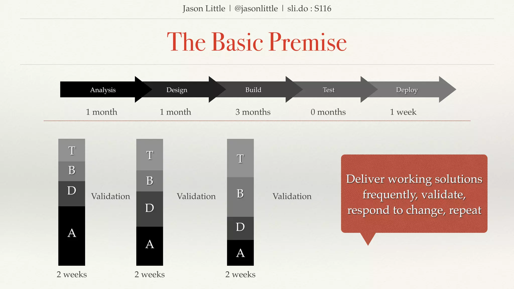 Jason Little | @jasonlittle | sli.do : S116
Deploy
The Basic Premise
TestBuildDesignAnalysis
A
1 month
D
B
T
1 month 3 months 0 months 1 week
2 weeks
A
D
B
T
2 weeks
Validation Validation
A
D
B
T
2 weeks
Validation
Deliver working solutions
frequently, validate,
respond to change, repeat
 