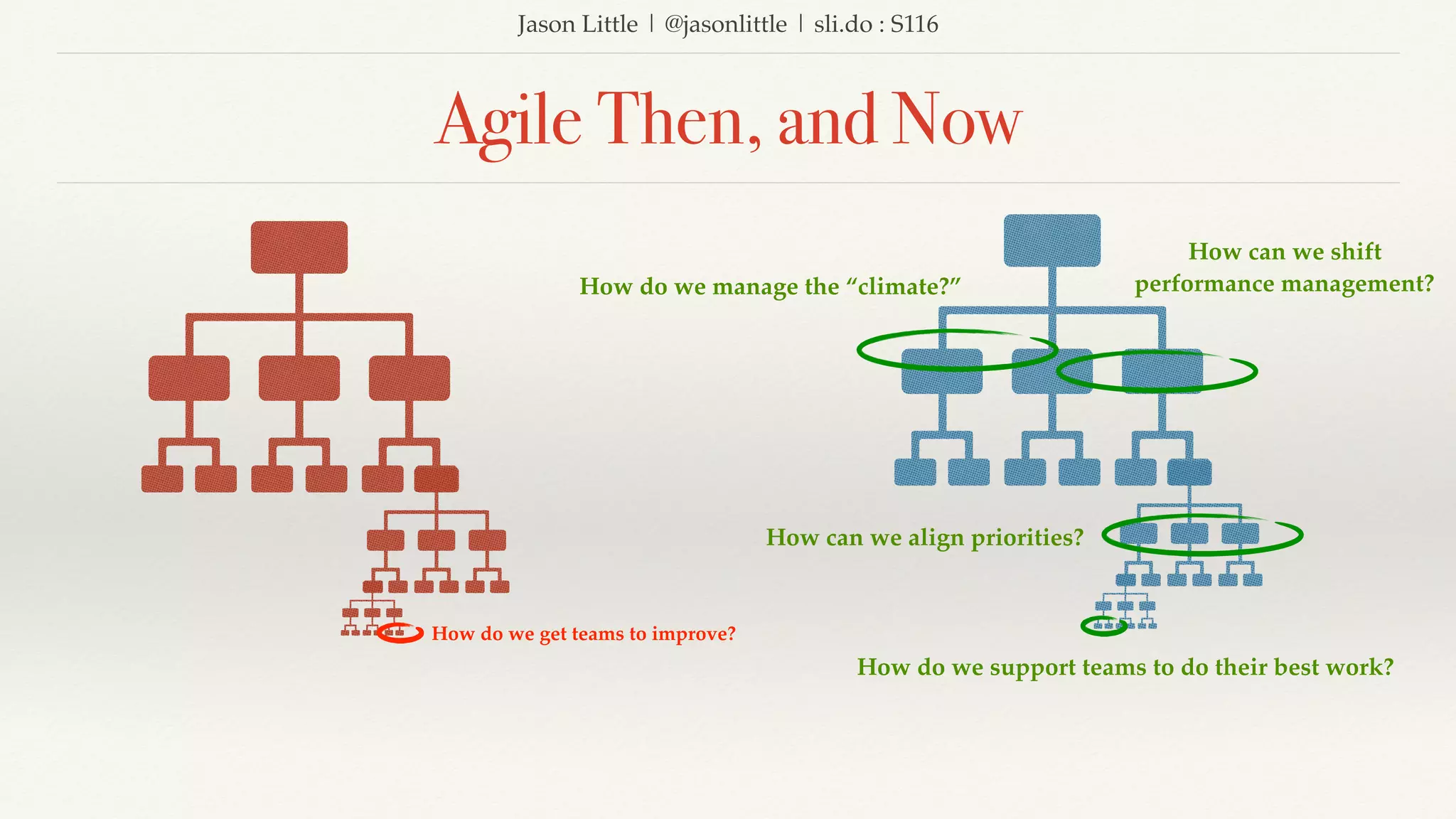 Jason Little | @jasonlittle | sli.do : S116
Agile Then, and Now
How do we get teams to improve?
How do we support teams to do their best work?
How can we align priorities?
How can we shift
performance management?How do we manage the “climate?”
 