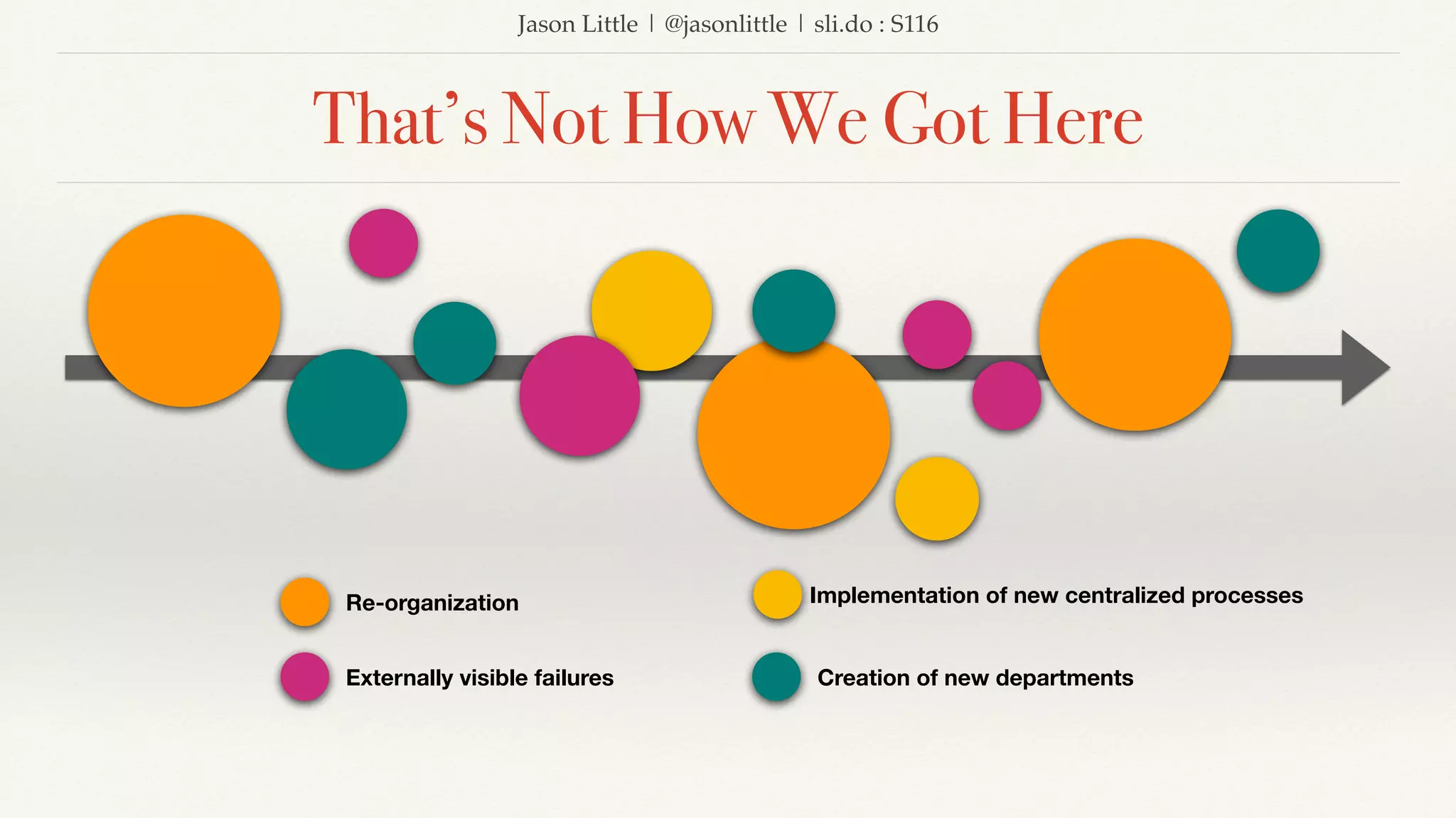 Jason Little | @jasonlittle | sli.do : S116
That’s Not How We Got Here
Re-organization
Externally visible failures Creation of new departments
Implementation of new centralized processes
 