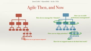 Jason Little | @jasonlittle | sli.do : S116
Agile Then, and Now
How do we get teams to improve?
How do we support teams to do their best work?
How can we align priorities?
How can we shift
performance management?How do we manage the “climate?”
 