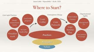 Jason Little | @jasonlittle | sli.do : S116
Where to Start?
Values
Principles
Practices
Visualize
work
Lean
Coffee
Lego
Serious
Play
Core
Protocols
Innovation
Games
Small,
autonomous
teams
Servant
leadership
Lead with
purpose
Core Agile Practices
Management
3.0
Co-Creation
of Change
Participatory Change
Organizational
Agility
 