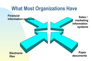 What Most Organizations Have Financial information systems Sales /  marketing information  systems Electronic  files Paper  documents 