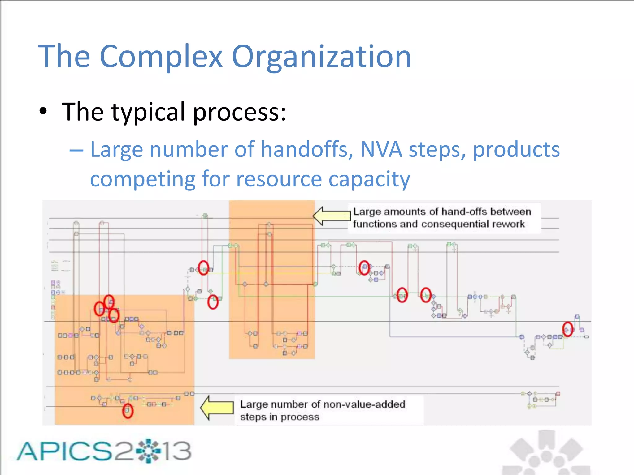 The Complex Organization
• The typical process:
– Large number of handoffs, NVA steps, products
competing for resource capacity
 