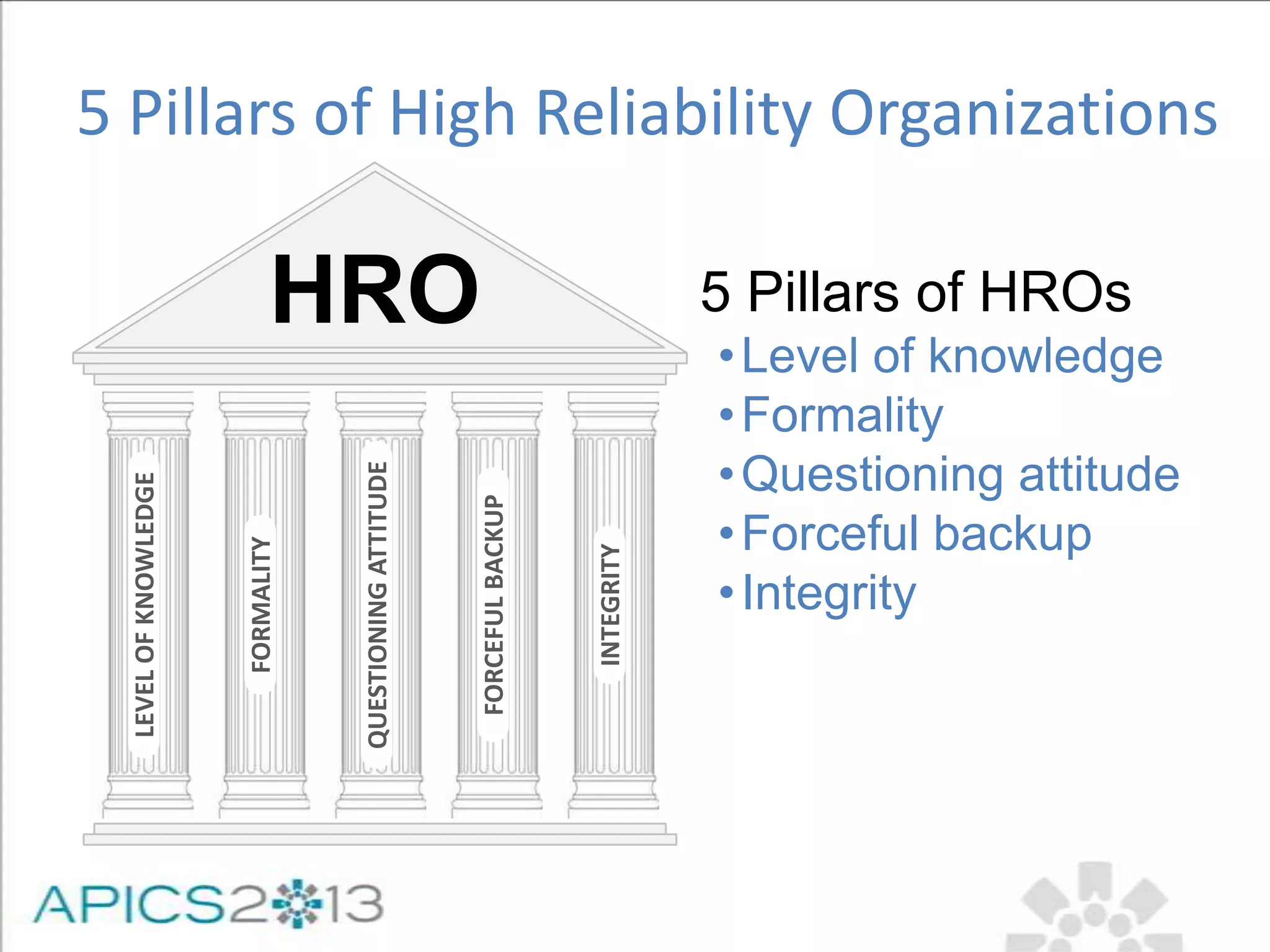 5 Pillars of High Reliability OrganizationsLEVELOFKNOWLEDGE
FORMALITY
QUESTIONINGATTITUDE
FORCEFULBACKUP
INTEGRITY
HRO 5 Pillars of HROs
•Level of knowledge
•Formality
•Questioning attitude
•Forceful backup
•Integrity
 