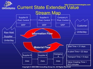 http://www.emsstrategies.com

            Current State Extended Value
                    Stream Map
             Supplie...