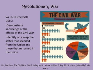 Revolutionary War
VA US History SOL
USI.9:
•Demonstrate
knowledge of the
effects of the Civil War
•Identify on a map the
states that seceded
from the Union and
those that remained in
the Union
Liu, Daphne. The Civil War. 2012. Infographic. Visual.lyWeb. 3 Aug 2013. <http://visual.ly/civil-
war>.
 