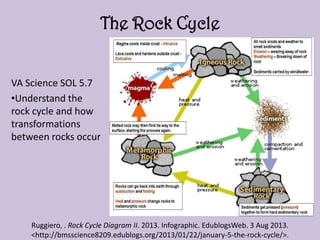 The Rock Cycle
VA Science SOL 5.7
•Understand the
rock cycle and how
transformations
between rocks occur
Ruggiero, . Rock Cycle Diagram II. 2013. Infographic. EdublogsWeb. 3 Aug 2013.
<http://bmsscience8209.edublogs.org/2013/01/22/january-5-the-rock-cycle/>.
 