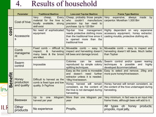 Apiculture value chain development based on experiences of IPMS and partners 