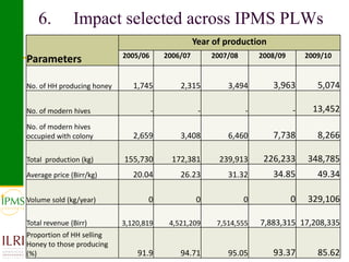 Apiculture value chain development based on experiences of IPMS and partners 