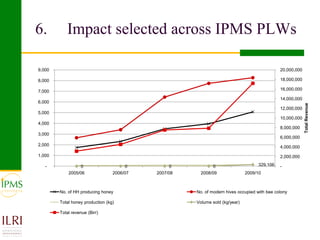 Apiculture value chain development based on experiences of IPMS and partners 