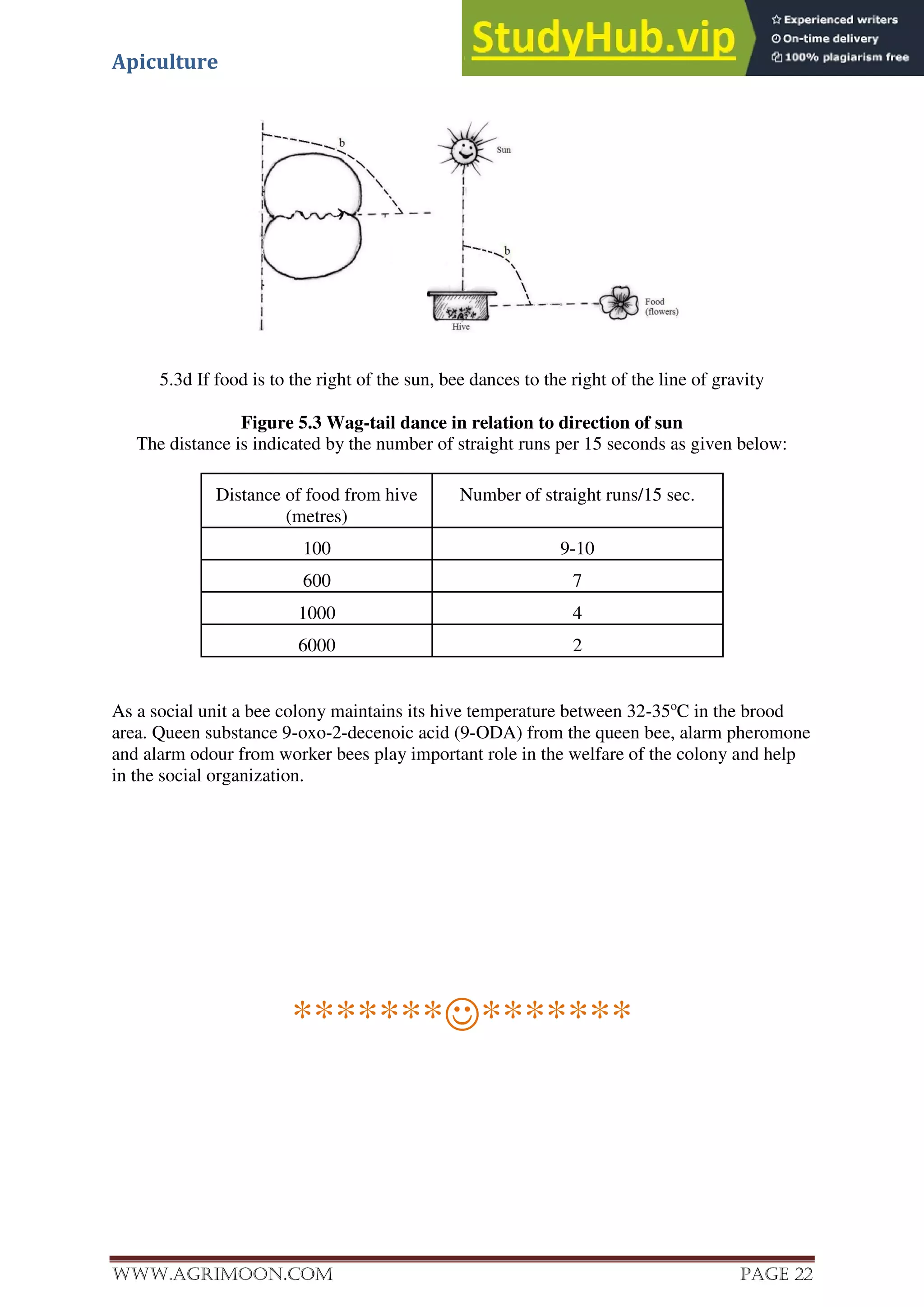 Apiculture
www.Agrimoon.com Page 22
5.3d If food is to the right of the sun, bee dances to the right of the line of gravity
Figure 5.3 Wag-tail dance in relation to direction of sun
The distance is indicated by the number of straight runs per 15 seconds as given below:
Distance of food from hive
(metres)
Number of straight runs/15 sec.
100 9-10
600 7
1000 4
6000 2
As a social unit a bee colony maintains its hive temperature between 32-35o
C in the brood
area. Queen substance 9-oxo-2-decenoic acid (9-ODA) from the queen bee, alarm pheromone
and alarm odour from worker bees play important role in the welfare of the colony and help
in the social organization.
**************
 