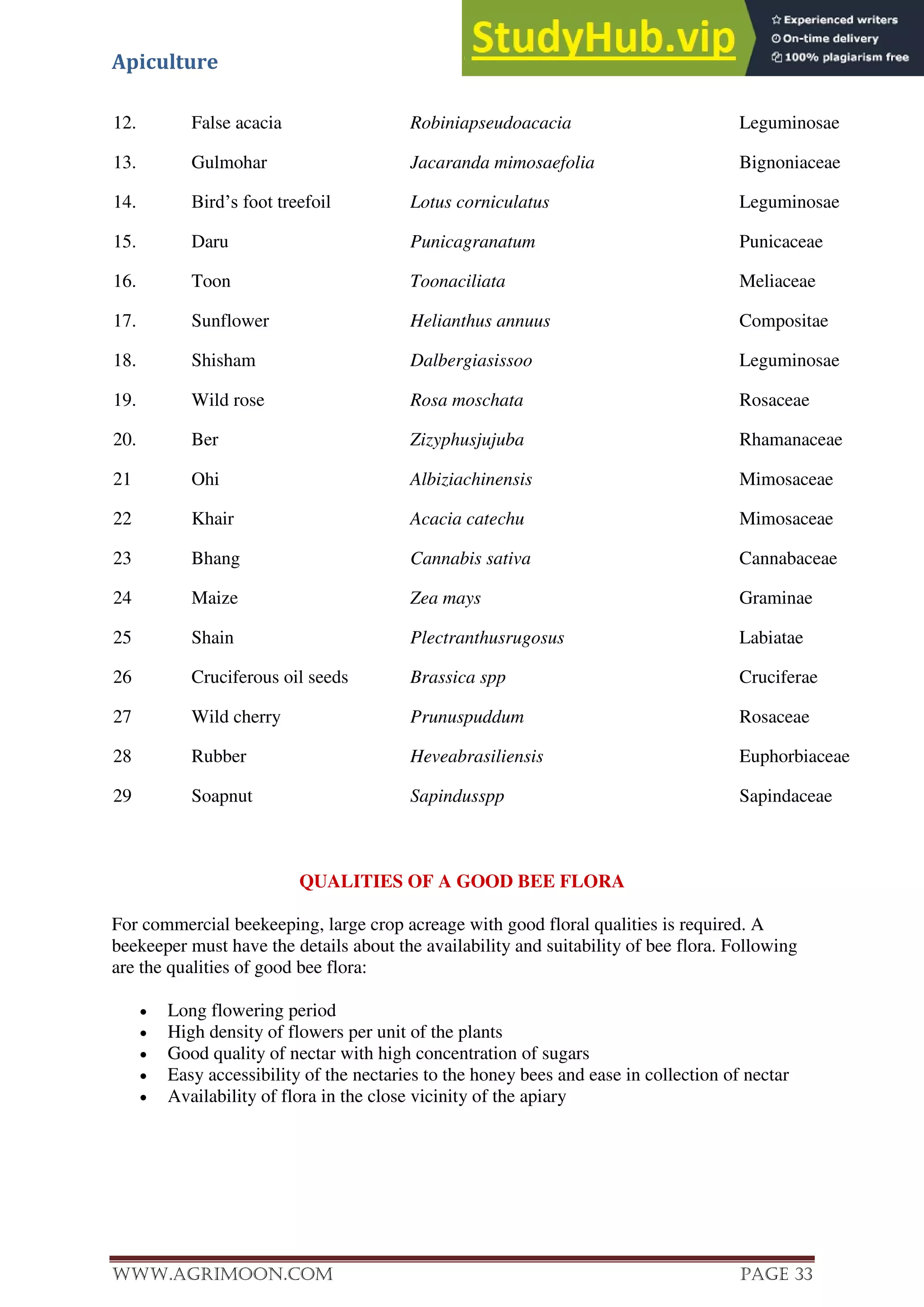 Apiculture
www.Agrimoon.com Page 33
12. False acacia Robiniapseudoacacia Leguminosae
13. Gulmohar Jacaranda mimosaefolia Bignoniaceae
14. Bird’s foot treefoil Lotus corniculatus Leguminosae
15. Daru Punicagranatum Punicaceae
16. Toon Toonaciliata Meliaceae
17. Sunflower Helianthus annuus Compositae
18. Shisham Dalbergiasissoo Leguminosae
19. Wild rose Rosa moschata Rosaceae
20. Ber Zizyphusjujuba Rhamanaceae
21 Ohi Albiziachinensis Mimosaceae
22 Khair Acacia catechu Mimosaceae
23 Bhang Cannabis sativa Cannabaceae
24 Maize Zea mays Graminae
25 Shain Plectranthusrugosus Labiatae
26 Cruciferous oil seeds Brassica spp Cruciferae
27 Wild cherry Prunuspuddum Rosaceae
28 Rubber Heveabrasiliensis Euphorbiaceae
29 Soapnut Sapindusspp Sapindaceae
QUALITIES OF A GOOD BEE FLORA
For commercial beekeeping, large crop acreage with good floral qualities is required. A
beekeeper must have the details about the availability and suitability of bee flora. Following
are the qualities of good bee flora:
 Long flowering period
 High density of flowers per unit of the plants
 Good quality of nectar with high concentration of sugars
 Easy accessibility of the nectaries to the honey bees and ease in collection of nectar
 Availability of flora in the close vicinity of the apiary
 