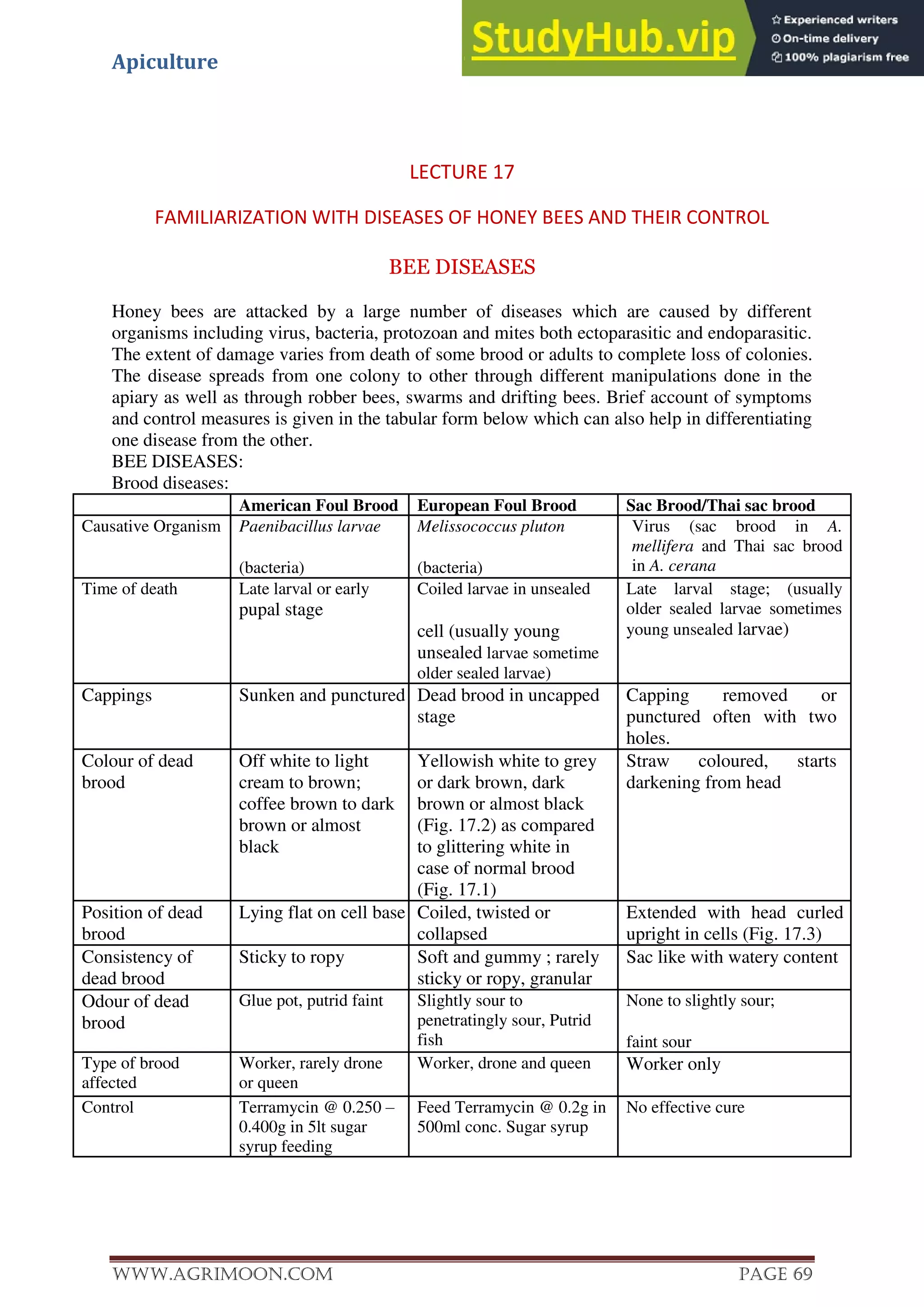 Apiculture
www.Agrimoon.com Page 69
LECTURE 17
FAMILIARIZATION WITH DISEASES OF HONEY BEES AND THEIR CONTROL
BEE DISEASES
Honey bees are attacked by a large number of diseases which are caused by different
organisms including virus, bacteria, protozoan and mites both ectoparasitic and endoparasitic.
The extent of damage varies from death of some brood or adults to complete loss of colonies.
The disease spreads from one colony to other through different manipulations done in the
apiary as well as through robber bees, swarms and drifting bees. Brief account of symptoms
and control measures is given in the tabular form below which can also help in differentiating
one disease from the other.
BEE DISEASES:
Brood diseases:
American Foul Brood European Foul Brood Sac Brood/Thai sac brood
Causative Organism Paenibacillus larvae
(bacteria)
Melissococcus pluton
(bacteria)
Virus (sac brood in A.
mellifera and Thai sac brood
in A. cerana
Time of death Late larval or early
pupal stage
Coiled larvae in unsealed
cell (usually young
unsealed larvae sometime
older sealed larvae)
Late larval stage; (usually
older sealed larvae sometimes
young unsealed larvae)
Cappings Sunken and punctured Dead brood in uncapped
stage
Capping removed or
punctured often with two
holes.
Colour of dead
brood
Off white to light
cream to brown;
coffee brown to dark
brown or almost
black
Yellowish white to grey
or dark brown, dark
brown or almost black
(Fig. 17.2) as compared
to glittering white in
case of normal brood
(Fig. 17.1)
Straw coloured, starts
darkening from head
Position of dead
brood
Lying flat on cell base Coiled, twisted or
collapsed
Extended with head curled
upright in cells (Fig. 17.3)
Consistency of
dead brood
Sticky to ropy Soft and gummy ; rarely
sticky or ropy, granular
Sac like with watery content
Odour of dead
brood
Glue pot, putrid faint Slightly sour to
penetratingly sour, Putrid
fish
None to slightly sour;
faint sour
Type of brood
affected
Worker, rarely drone
or queen
Worker, drone and queen Worker only
Control Terramycin @ 0.250 –
0.400g in 5lt sugar
syrup feeding
Feed Terramycin @ 0.2g in
500ml conc. Sugar syrup
No effective cure
 
