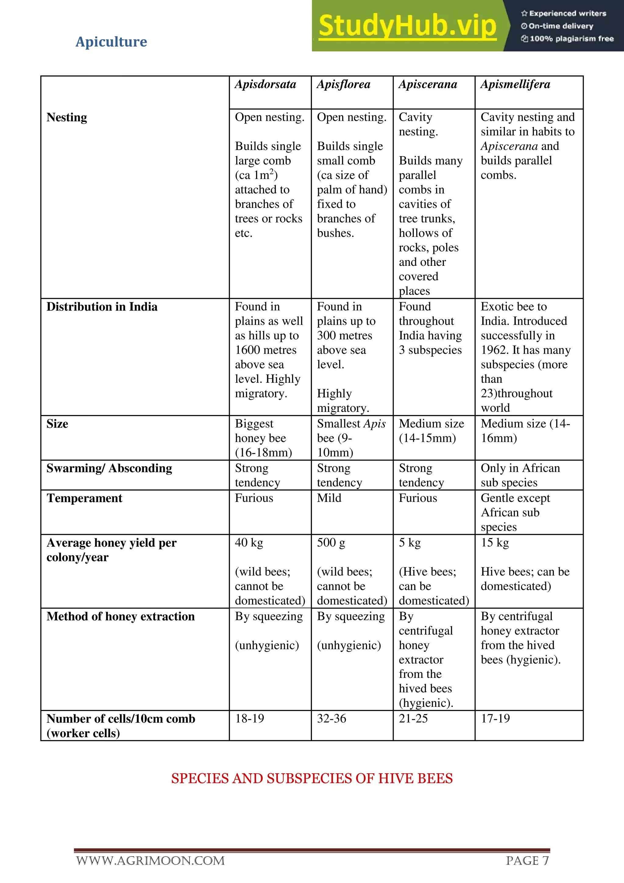 Apiculture
www.Agrimoon.com Page 7
Apisdorsata Apisflorea Apiscerana Apismellifera
Nesting Open nesting.
Builds single
large comb
(ca 1m2
)
attached to
branches of
trees or rocks
etc.
Open nesting.
Builds single
small comb
(ca size of
palm of hand)
fixed to
branches of
bushes.
Cavity
nesting.
Builds many
parallel
combs in
cavities of
tree trunks,
hollows of
rocks, poles
and other
covered
places
Cavity nesting and
similar in habits to
Apiscerana and
builds parallel
combs.
Distribution in India Found in
plains as well
as hills up to
1600 metres
above sea
level. Highly
migratory.
Found in
plains up to
300 metres
above sea
level.
Highly
migratory.
Found
throughout
India having
3 subspecies
Exotic bee to
India. Introduced
successfully in
1962. It has many
subspecies (more
than
23)throughout
world
Size Biggest
honey bee
(16-18mm)
Smallest Apis
bee (9-
10mm)
Medium size
(14-15mm)
Medium size (14-
16mm)
Swarming/ Absconding Strong
tendency
Strong
tendency
Strong
tendency
Only in African
sub species
Temperament Furious Mild Furious Gentle except
African sub
species
Average honey yield per
colony/year
40 kg
(wild bees;
cannot be
domesticated)
500 g
(wild bees;
cannot be
domesticated)
5 kg
(Hive bees;
can be
domesticated)
15 kg
Hive bees; can be
domesticated)
Method of honey extraction By squeezing
(unhygienic)
By squeezing
(unhygienic)
By
centrifugal
honey
extractor
from the
hived bees
(hygienic).
By centrifugal
honey extractor
from the hived
bees (hygienic).
Number of cells/10cm comb
(worker cells)
18-19 32-36 21-25 17-19
SPECIES AND SUBSPECIES OF HIVE BEES
 