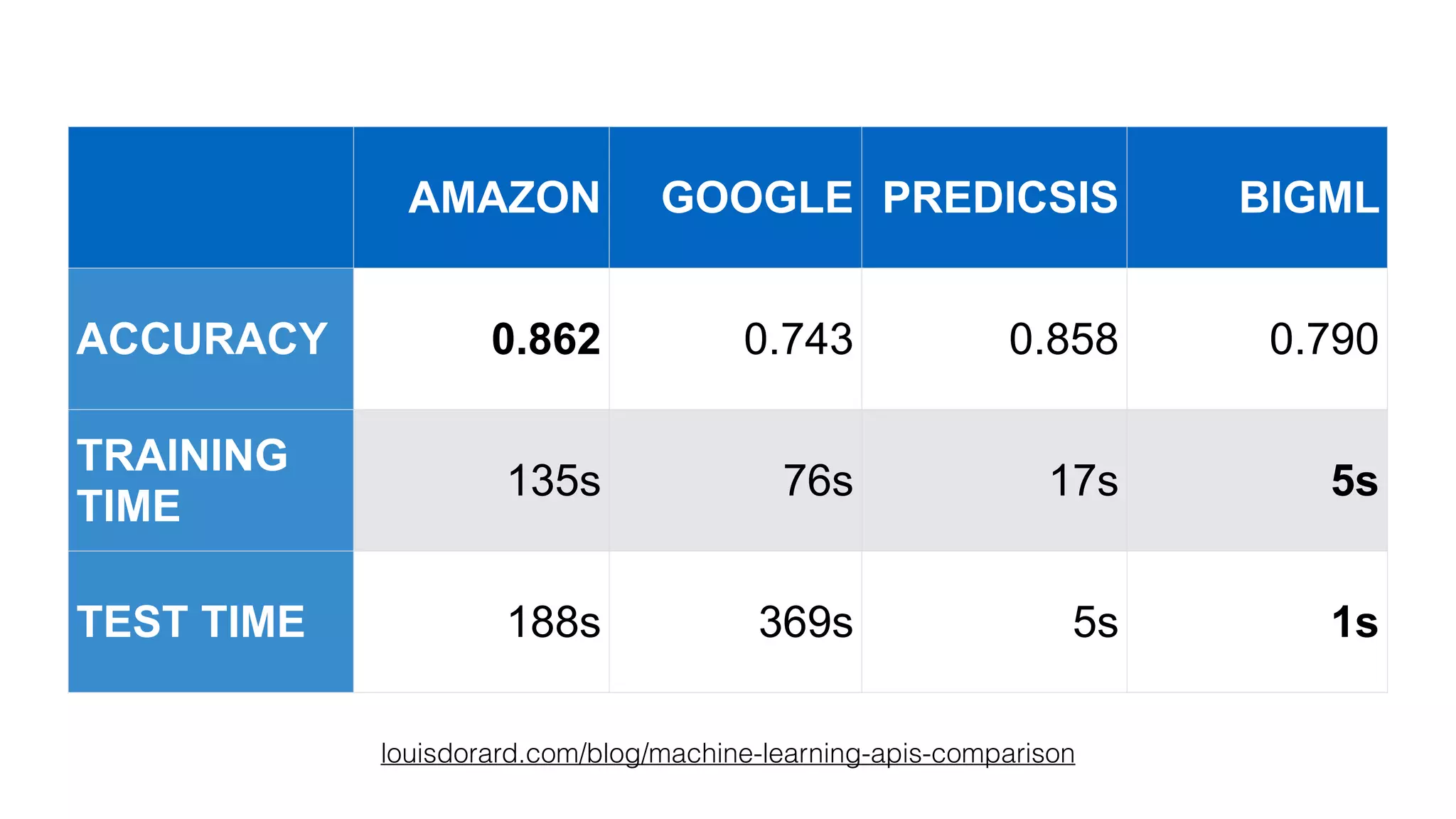 AMAZON GOOGLE PREDICSIS BIGML
ACCURACY 0.862 0.743 0.858 0.790
TRAINING
TIME
135s 76s 17s 5s
TEST TIME 188s 369s 5s 1s
louisdorard.com/blog/machine-learning-apis-comparison
 