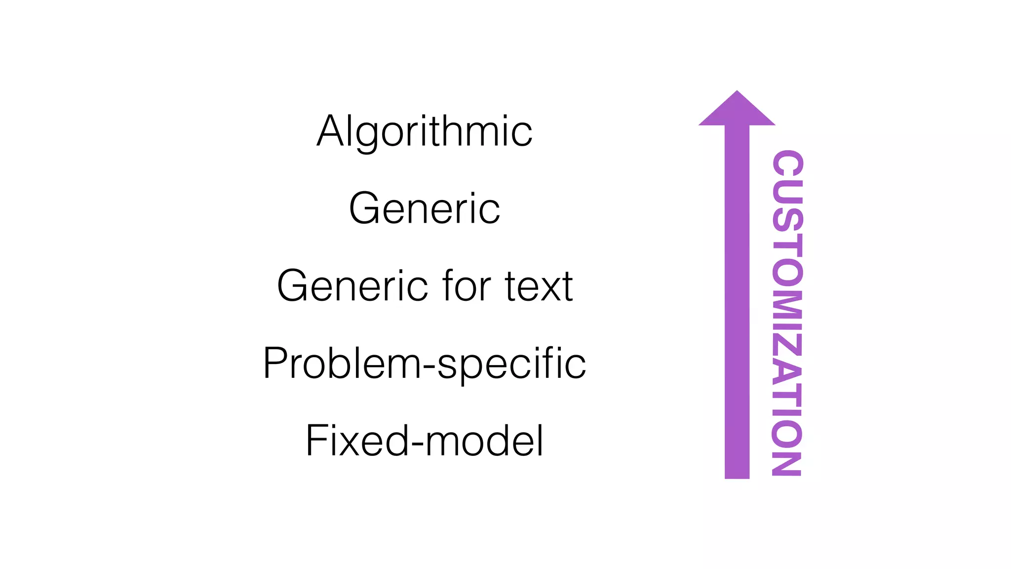 CUSTOMIZATION
Algorithmic
Generic
Generic for text
Problem-speciﬁc
Fixed-model
 