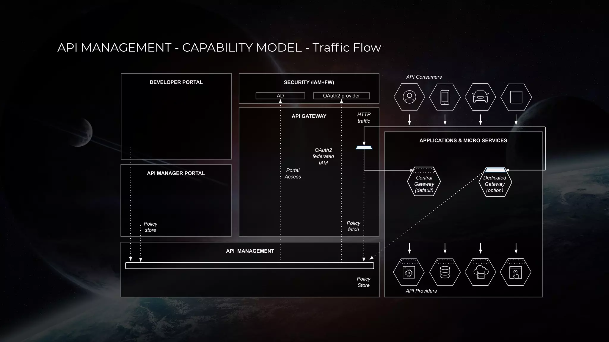 API MANAGEMENT - CAPABILITY MODEL - Trafﬁc Flow
DEVELOPER PORTAL
API MANAGER PORTAL
API Consumers
API GATEWAY
API MANAGEMENT
APPLICATIONS & MICRO SERVICES
API Providers
Central
Gateway
(default)
SECURITY /IAM+FW)
Policy
fetch
Dedicated
Gateway
(option)
HTTP
traffic
Policy
store
OAuth2
federated
IAM
Portal
Access
Policy
Store
OAuth2 providerAD
 