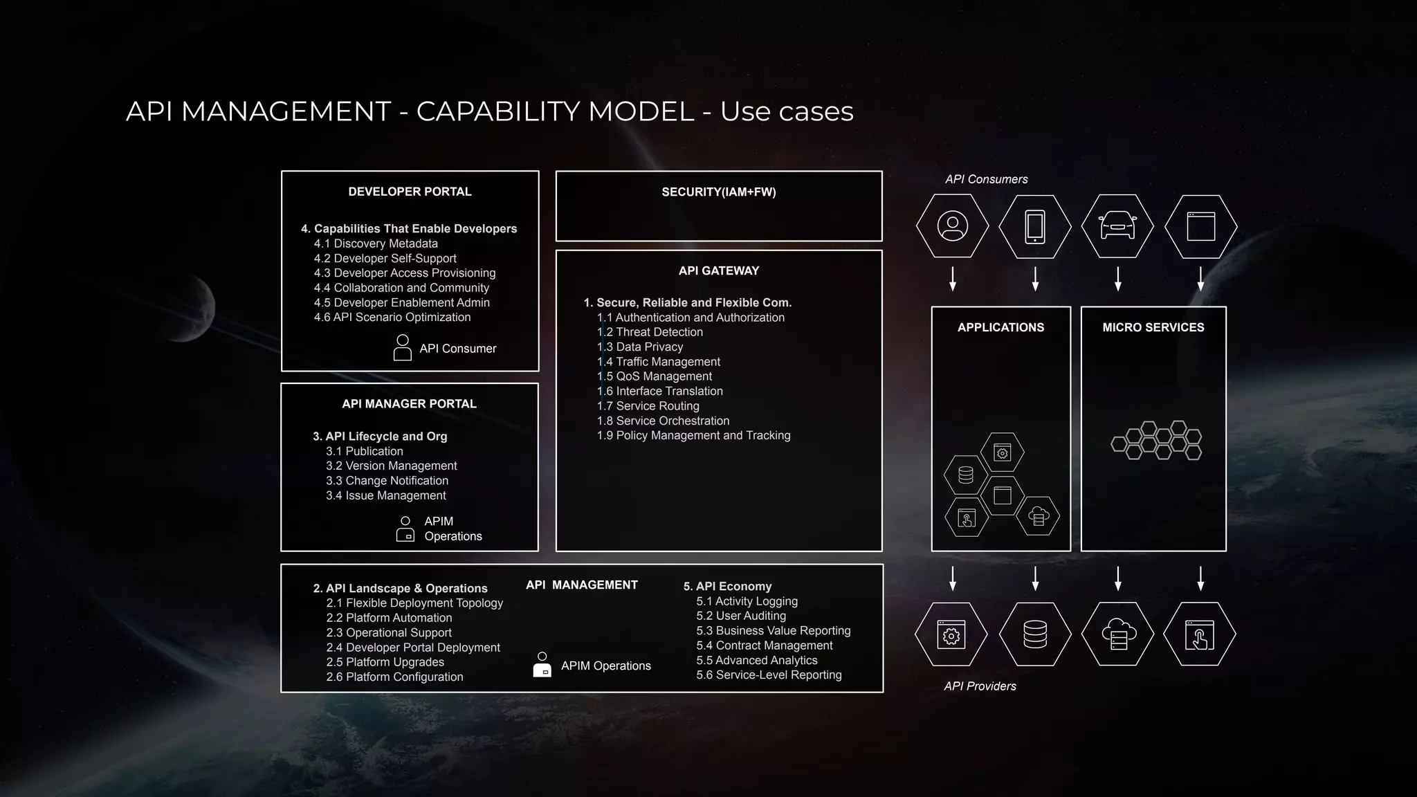 DEVELOPER PORTAL
API MANAGER PORTAL
API Consumers
API GATEWAY
APIM
Operations
API Consumer
API MANAGEMENT
API Providers
SECURITY(IAM+FW)
1. Secure, Reliable and Flexible Com.
1.1 Authentication and Authorization
1.2 Threat Detection
1.3 Data Privacy
1.4 Traffic Management
1.5 QoS Management
1.6 Interface Translation
1.7 Service Routing
1.8 Service Orchestration
1.9 Policy Management and Tracking
2. API Landscape & Operations
2.1 Flexible Deployment Topology
2.2 Platform Automation
2.3 Operational Support
2.4 Developer Portal Deployment
2.5 Platform Upgrades
2.6 Platform Configuration
3. API Lifecycle and Org
3.1 Publication
3.2 Version Management
3.3 Change Notification
3.4 Issue Management
4. Capabilities That Enable Developers
4.1 Discovery Metadata
4.2 Developer Self-Support
4.3 Developer Access Provisioning
4.4 Collaboration and Community
4.5 Developer Enablement Admin
4.6 API Scenario Optimization
5. API Economy
5.1 Activity Logging
5.2 User Auditing
5.3 Business Value Reporting
5.4 Contract Management
5.5 Advanced Analytics
5.6 Service-Level Reporting
APIM Operations
MICRO SERVICESAPPLICATIONS
API MANAGEMENT - CAPABILITY MODEL - Use cases
 