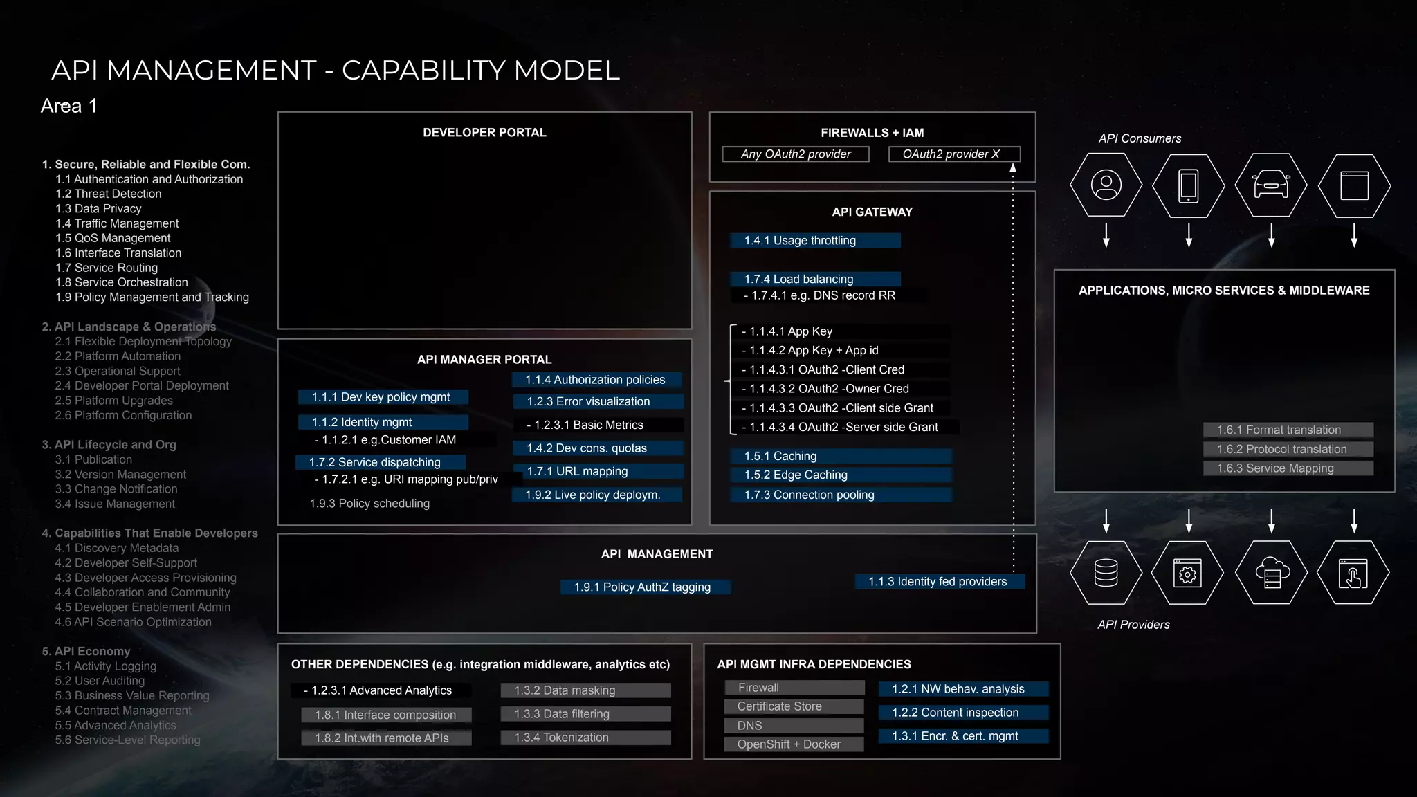 DEVELOPER PORTAL
API MANAGER PORTAL
API Consumers
API GATEWAY
OTHER DEPENDENCIES (e.g. integration middleware, analytics etc) API MGMT INFRA DEPENDENCIES
Firewall
OpenShift + Docker
DNS
Certificate Store
1. Secure, Reliable and Flexible Com.
1.1 Authentication and Authorization
1.2 Threat Detection
1.3 Data Privacy
1.4 Traffic Management
1.5 QoS Management
1.6 Interface Translation
1.7 Service Routing
1.8 Service Orchestration
1.9 Policy Management and Tracking
2. API Landscape & Operations
2.1 Flexible Deployment Topology
2.2 Platform Automation
2.3 Operational Support
2.4 Developer Portal Deployment
2.5 Platform Upgrades
2.6 Platform Configuration
3. API Lifecycle and Org
3.1 Publication
3.2 Version Management
3.3 Change Notification
3.4 Issue Management
4. Capabilities That Enable Developers
4.1 Discovery Metadata
4.2 Developer Self-Support
4.3 Developer Access Provisioning
4.4 Collaboration and Community
4.5 Developer Enablement Admin
4.6 API Scenario Optimization
5. API Economy
5.1 Activity Logging
5.2 User Auditing
5.3 Business Value Reporting
5.4 Contract Management
5.5 Advanced Analytics
5.6 Service-Level Reporting
Area 1
API MANAGEMENT
APPLICATIONS, MICRO SERVICES & MIDDLEWARE
API Providers
FIREWALLS + IAM
1.1.1 Dev key policy mgmt
1.1.2 Identity mgmt
1.1.3 Identity fed providers
1.1.4 Authorization policies
1.2.1 NW behav. analysis
1.2.2 Content inspection
1.2.3 Error visualization
1.3.2 Data masking
1.3.3 Data filtering
1.3.4 Tokenization
1.4.1 Usage throttling
1.4.2 Dev cons. quotas
OAuth2 provider XAny OAuth2 provider
- 1.7.4.1 e.g. DNS record RR
- 1.1.4.1 App Key
- 1.1.4.2 App Key + App id
- 1.1.4.3.1 OAuth2 -Client Cred
- 1.1.4.3.2 OAuth2 -Owner Cred
- 1.1.4.3.3 OAuth2 -Client side Grant
- 1.1.4.3.4 OAuth2 -Server side Grant- 1.2.3.1 Basic Metrics
- 1.2.3.1 Advanced Analytics
1.3.1 Encr. & cert. mgmt
1.5.1 Caching
1.5.2 Edge Caching1.7.1 URL mapping
1.7.2 Service dispatching
1.7.3 Connection pooling
1.7.4 Load balancing
1.8.1 Interface composition
1.8.2 Int.with remote APIs
1.9.1 Policy AuthZ tagging
1.9.2 Live policy deploym.
1.9.3 Policy scheduling
1.6.1 Format translation
1.6.2 Protocol translation
1.6.3 Service Mapping
- 1.1.2.1 e.g.Customer IAM
- 1.7.2.1 e.g. URI mapping pub/priv
API MANAGEMENT - CAPABILITY MODEL
-
 