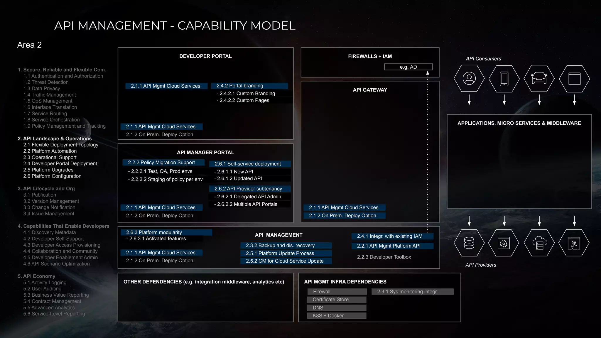DEVELOPER PORTAL
API MANAGER PORTAL
API Consumers
API GATEWAY
OTHER DEPENDENCIES (e.g. integration middleware, analytics etc) API MGMT INFRA DEPENDENCIES
Firewall
K8S + Docker
DNS
Certificate Store
1. Secure, Reliable and Flexible Com.
1.1 Authentication and Authorization
1.2 Threat Detection
1.3 Data Privacy
1.4 Traffic Management
1.5 QoS Management
1.6 Interface Translation
1.7 Service Routing
1.8 Service Orchestration
1.9 Policy Management and Tracking
2. API Landscape & Operations
2.1 Flexible Deployment Topology
2.2 Platform Automation
2.3 Operational Support
2.4 Developer Portal Deployment
2.5 Platform Upgrades
2.6 Platform Configuration
3. API Lifecycle and Org
3.1 Publication
3.2 Version Management
3.3 Change Notification
3.4 Issue Management
4. Capabilities That Enable Developers
4.1 Discovery Metadata
4.2 Developer Self-Support
4.3 Developer Access Provisioning
4.4 Collaboration and Community
4.5 Developer Enablement Admin
4.6 API Scenario Optimization
5. API Economy
5.1 Activity Logging
5.2 User Auditing
5.3 Business Value Reporting
5.4 Contract Management
5.5 Advanced Analytics
5.6 Service-Level Reporting
Area 2
API MANAGEMENT
APPLICATIONS, MICRO SERVICES & MIDDLEWARE
API Providers
FIREWALLS + IAM
2.1.1 API Mgmt Cloud Services
2.1.2 On Prem. Deploy Option
2.1.1 API Mgmt Cloud Services
2.1.2 On Prem. Deploy Option
2.1.1 API Mgmt Cloud Services
2.1.2 On Prem. Deploy Option
2.1.1 API Mgmt Cloud Services
2.1.2 On Prem. Deploy Option
2.1.1 API Mgmt Cloud Services
2.2.1 API Mgmt Platform API
2.2.2 Policy Migration Support
2.2.3 Developer Toolbox
- 2.2.2.2 Staging of policy per env
- 2.2.2.1 Test, QA, Prod envs
2.3.1 Sys monitoring integr.
2.3.2 Backup and dis. recovery
2.4.1 Integr. with existing IAM
e.g. AD
2.4.2 Portal branding
- 2.4.2.1 Custom Branding
- 2.4.2.2 Custom Pages
2.5.1 Platform Update Process
2.5.2 CM for Cloud Service Update
2.6.1 Self-service deployment
2.6.2 API Provider subtenancy
2.6.3 Platform modularity
- 2.6.2.1 Delegated API Admin
- 2.6.1.1 New API
- 2.6.1.2 Updated API
- 2.6.2.2 Multiple API Portals
- 2.6.3.1 Activated features
API MANAGEMENT - CAPABILITY MODEL
 