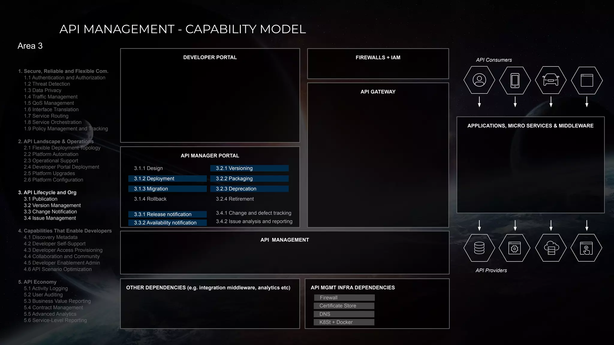 API MANAGEMENT - CAPABILITY MODEL
DEVELOPER PORTAL
API MANAGER PORTAL
API Consumers
API GATEWAY
OTHER DEPENDENCIES (e.g. integration middleware, analytics etc) API MGMT INFRA DEPENDENCIES
Firewall
K8St + Docker
DNS
Certificate Store
1. Secure, Reliable and Flexible Com.
1.1 Authentication and Authorization
1.2 Threat Detection
1.3 Data Privacy
1.4 Traffic Management
1.5 QoS Management
1.6 Interface Translation
1.7 Service Routing
1.8 Service Orchestration
1.9 Policy Management and Tracking
2. API Landscape & Operations
2.1 Flexible Deployment Topology
2.2 Platform Automation
2.3 Operational Support
2.4 Developer Portal Deployment
2.5 Platform Upgrades
2.6 Platform Configuration
3. API Lifecycle and Org
3.1 Publication
3.2 Version Management
3.3 Change Notification
3.4 Issue Management
4. Capabilities That Enable Developers
4.1 Discovery Metadata
4.2 Developer Self-Support
4.3 Developer Access Provisioning
4.4 Collaboration and Community
4.5 Developer Enablement Admin
4.6 API Scenario Optimization
5. API Economy
5.1 Activity Logging
5.2 User Auditing
5.3 Business Value Reporting
5.4 Contract Management
5.5 Advanced Analytics
5.6 Service-Level Reporting
Area 3
API MANAGEMENT
APPLICATIONS, MICRO SERVICES & MIDDLEWARE
API Providers
FIREWALLS + IAM
3.1.1 Design
3.1.2 Deployment
3.1.3 Migration
3.1.4 Rollback
3.2.1 Versioning
3.2.2 Packaging
3.2.3 Deprecation
3.2.4 Retirement
3.3.1 Release notification
3.3.2 Availability notification
3.4.1 Change and defect tracking
3.4.2 Issue analysis and reporting
 