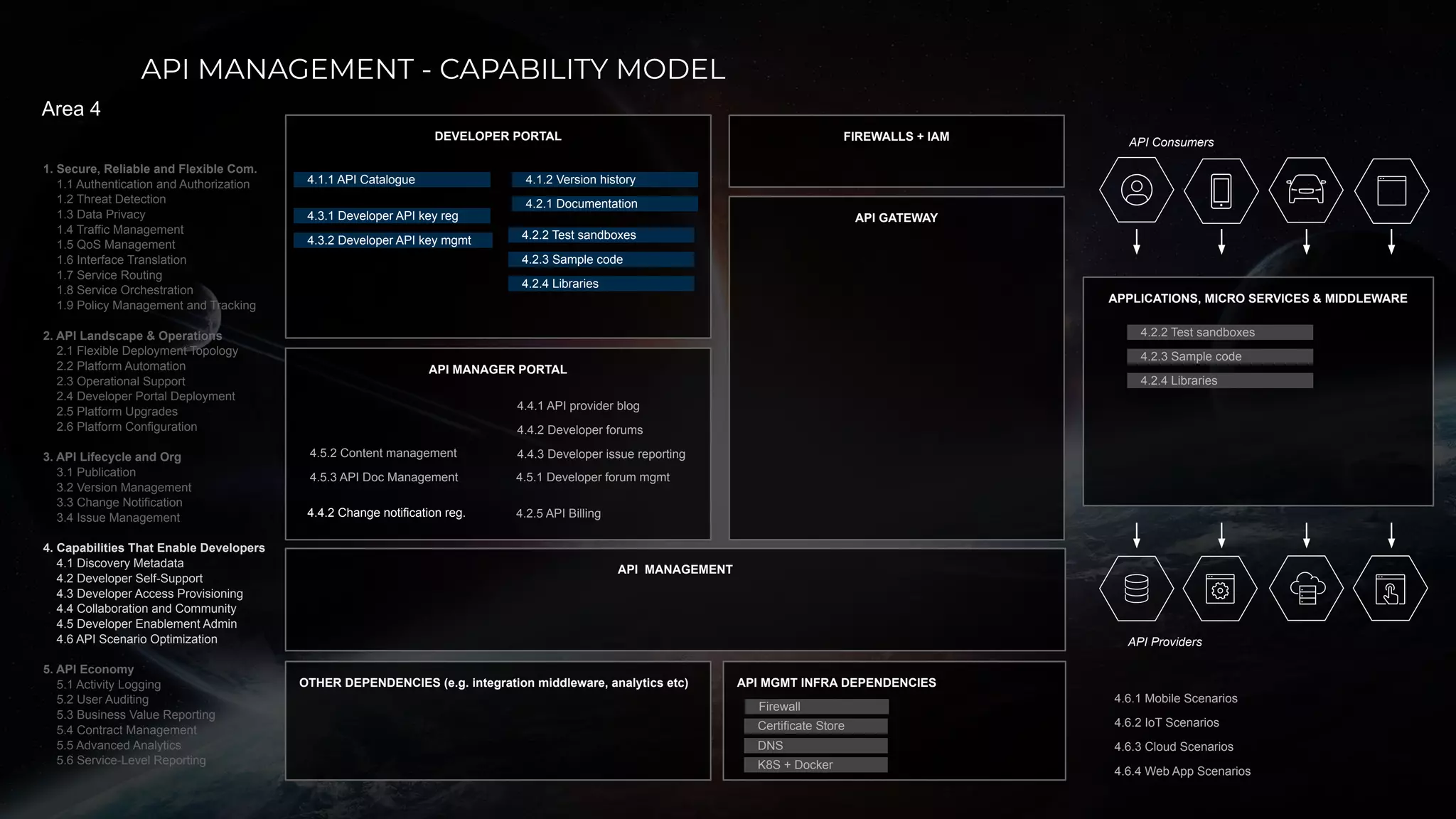 API MANAGEMENT - CAPABILITY MODEL
DEVELOPER PORTAL
API MANAGER PORTAL
API Consumers
API GATEWAY
OTHER DEPENDENCIES (e.g. integration middleware, analytics etc) API MGMT INFRA DEPENDENCIES
Firewall
K8S + Docker
DNS
Certificate Store
1. Secure, Reliable and Flexible Com.
1.1 Authentication and Authorization
1.2 Threat Detection
1.3 Data Privacy
1.4 Traffic Management
1.5 QoS Management
1.6 Interface Translation
1.7 Service Routing
1.8 Service Orchestration
1.9 Policy Management and Tracking
2. API Landscape & Operations
2.1 Flexible Deployment Topology
2.2 Platform Automation
2.3 Operational Support
2.4 Developer Portal Deployment
2.5 Platform Upgrades
2.6 Platform Configuration
3. API Lifecycle and Org
3.1 Publication
3.2 Version Management
3.3 Change Notification
3.4 Issue Management
4. Capabilities That Enable Developers
4.1 Discovery Metadata
4.2 Developer Self-Support
4.3 Developer Access Provisioning
4.4 Collaboration and Community
4.5 Developer Enablement Admin
4.6 API Scenario Optimization
5. API Economy
5.1 Activity Logging
5.2 User Auditing
5.3 Business Value Reporting
5.4 Contract Management
5.5 Advanced Analytics
5.6 Service-Level Reporting
Area 4
API MANAGEMENT
APPLICATIONS, MICRO SERVICES & MIDDLEWARE
API Providers
FIREWALLS + IAM
4.1.1 API Catalogue 4.1.2 Version history
4.2.1 Documentation
4.2.2 Test sandboxes
4.2.3 Sample code
4.2.4 Libraries
4.2.5 API Billing
4.2.2 Test sandboxes
4.2.3 Sample code
4.2.4 Libraries
4.3.1 Developer API key reg
4.3.2 Developer API key mgmt
4.4.1 API provider blog
4.4.2 Developer forums
4.4.2 Change notification reg.
4.4.3 Developer issue reporting
4.5.1 Developer forum mgmt
4.5.2 Content management
4.5.3 API Doc Management
4.6.1 Mobile Scenarios
4.6.2 IoT Scenarios
4.6.3 Cloud Scenarios
4.6.4 Web App Scenarios
 