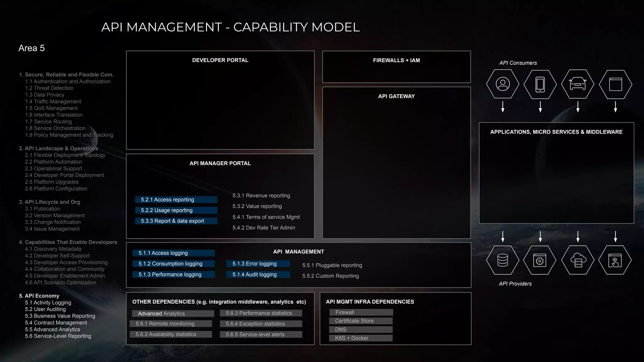 API MANAGEMENT - CAPABILITY MODEL
DEVELOPER PORTAL
API MANAGER PORTAL
API Consumers
API GATEWAY
OTHER DEPENDENCIES (e.g. integration middleware, analytics etc) API MGMT INFRA DEPENDENCIES
Firewall
K8S + Docker
DNS
Certificate Store
1. Secure, Reliable and Flexible Com.
1.1 Authentication and Authorization
1.2 Threat Detection
1.3 Data Privacy
1.4 Traffic Management
1.5 QoS Management
1.6 Interface Translation
1.7 Service Routing
1.8 Service Orchestration
1.9 Policy Management and Tracking
2. API Landscape & Operations
2.1 Flexible Deployment Topology
2.2 Platform Automation
2.3 Operational Support
2.4 Developer Portal Deployment
2.5 Platform Upgrades
2.6 Platform Configuration
3. API Lifecycle and Org
3.1 Publication
3.2 Version Management
3.3 Change Notification
3.4 Issue Management
4. Capabilities That Enable Developers
4.1 Discovery Metadata
4.2 Developer Self-Support
4.3 Developer Access Provisioning
4.4 Collaboration and Community
4.5 Developer Enablement Admin
4.6 API Scenario Optimization
5. API Economy
5.1 Activity Logging
5.2 User Auditing
5.3 Business Value Reporting
5.4 Contract Management
5.5 Advanced Analytics
5.6 Service-Level Reporting
Area 5
API MANAGEMENT
APPLICATIONS, MICRO SERVICES & MIDDLEWARE
API Providers
FIREWALLS + IAM
5.1.1 Access logging
5.1.2 Consumption logging
5.1.3 Performance logging
5.1.3 Error logging
5.1.4 Audit logging
5.2.1 Access reporting
5.2.2 Usage reporting
5.3.1 Revenue reporting
5.3.2 Value reporting
5.3.3 Report & data export
5.4.1 Terms of service Mgmt
5.4.2 Dev Rate Tier Admin
5.5.1 Pluggable reporting
5.5.2 Custom Reporting
5.6.1 Remote monitoring
5.6.2 Availability statistics
5.6.3 Performance statisticsAdvanced Analytics
5.6.4 Exception statistics
5.6.5 Service-level alerts
 