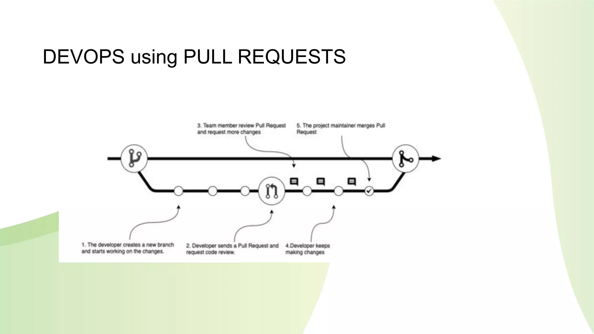 DEVOPS using PULL REQUESTS
 